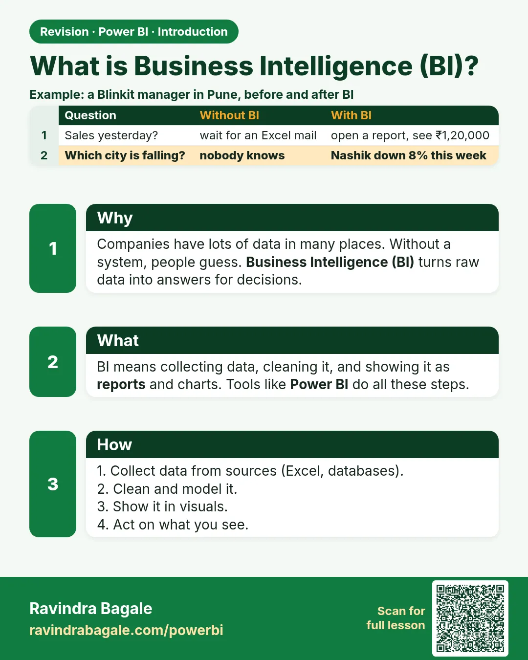 What is Business Intelligence (BI)?. Companies have lots of data in many places. Without a system, people guess. Business Intelligence (BI) turns raw data into answers for decisions.