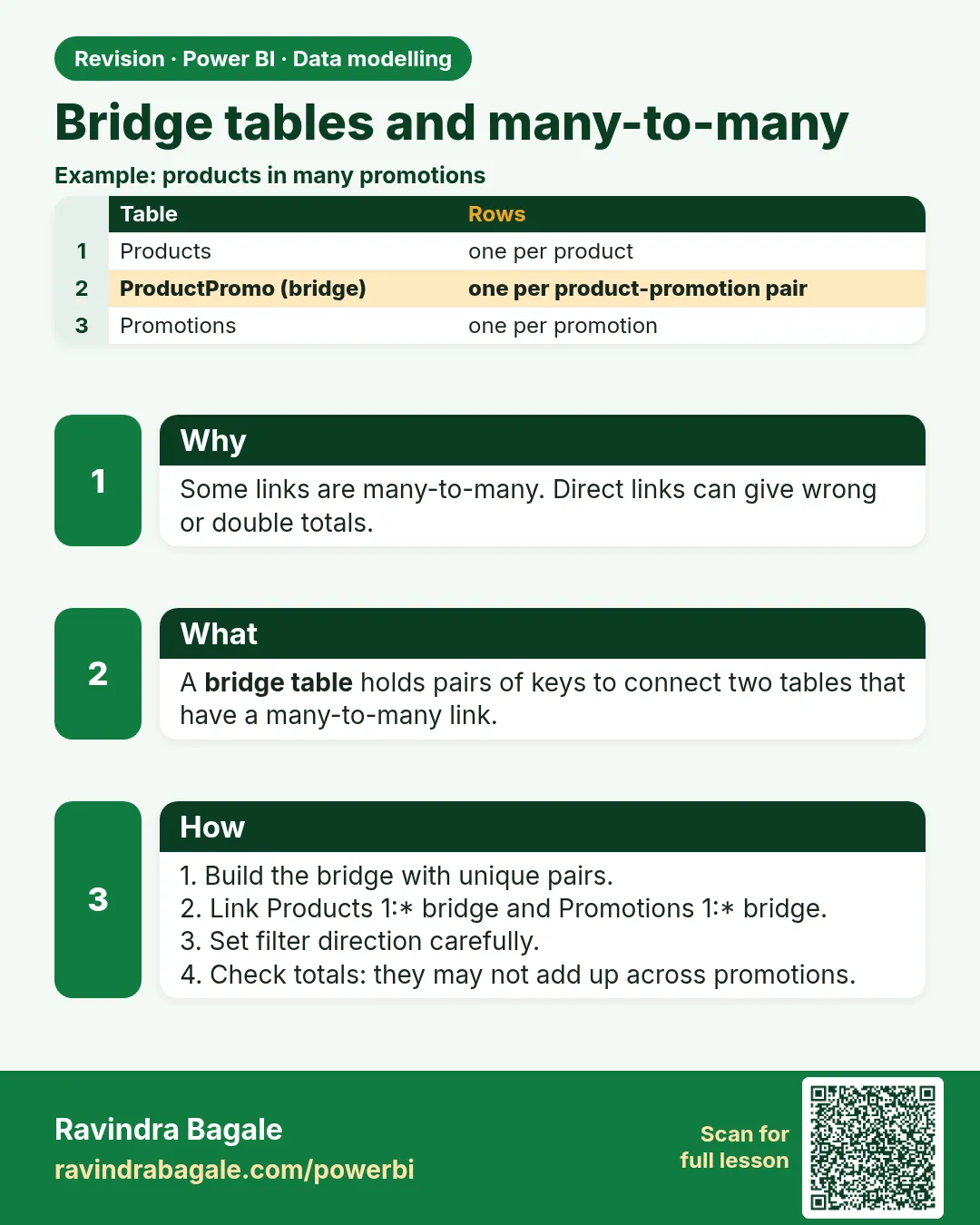 Bridge tables and many-to-many. Some links are many-to-many. Direct links can give wrong or double totals.