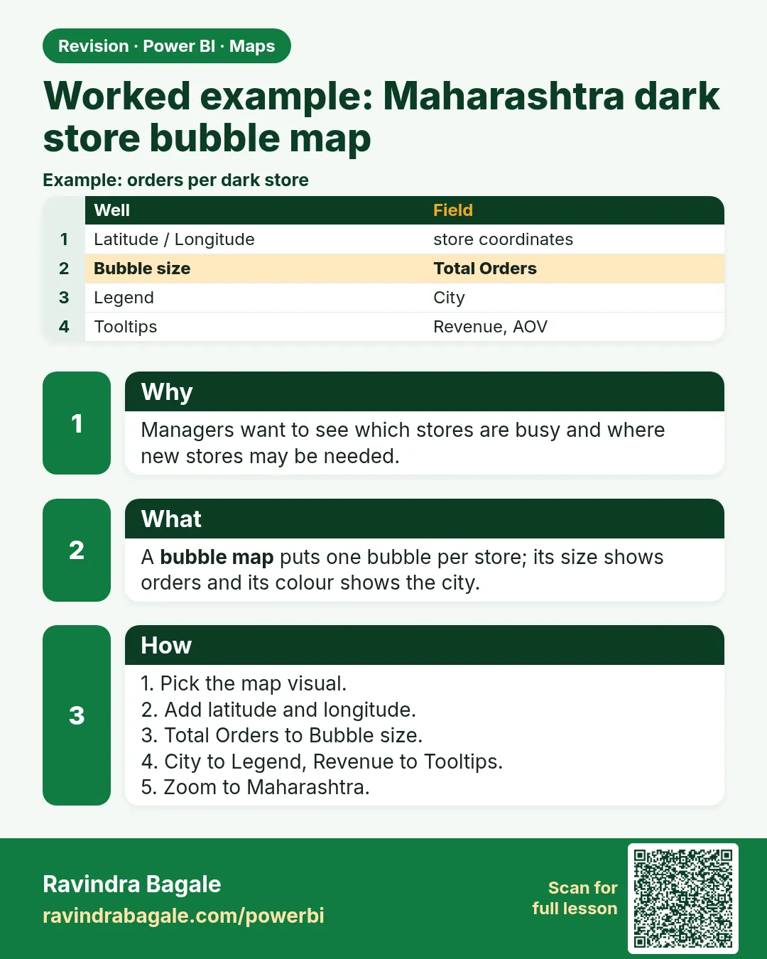 Worked example: Maharashtra dark store bubble map. Managers want to see which stores are busy and where new stores may be needed.