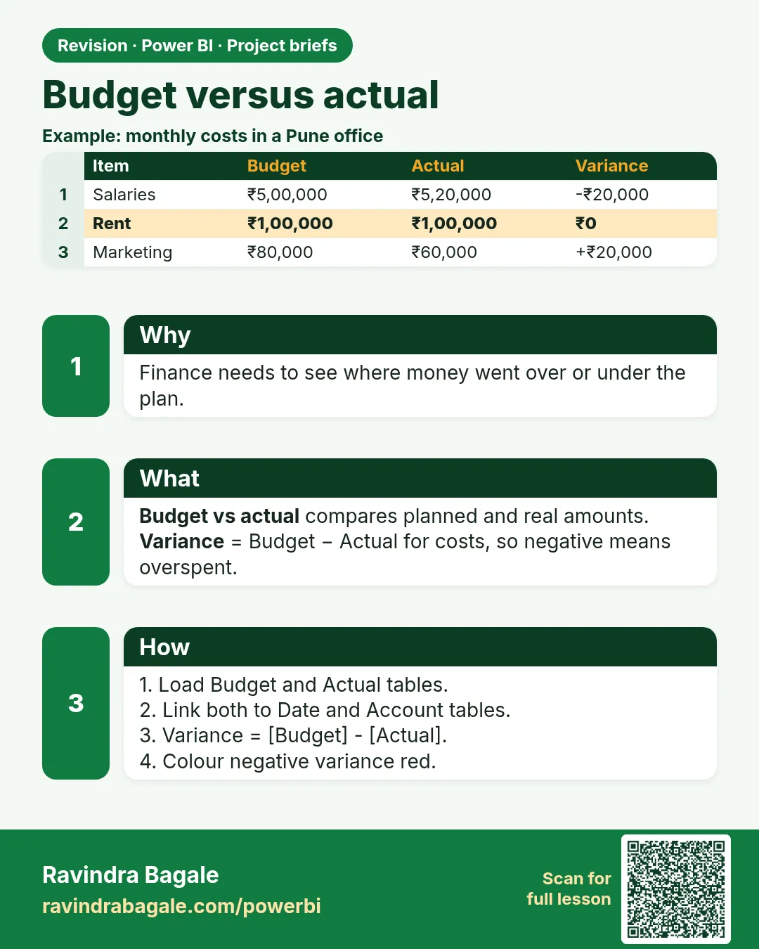 Budget versus actual. Finance needs to see where money went over or under the plan.