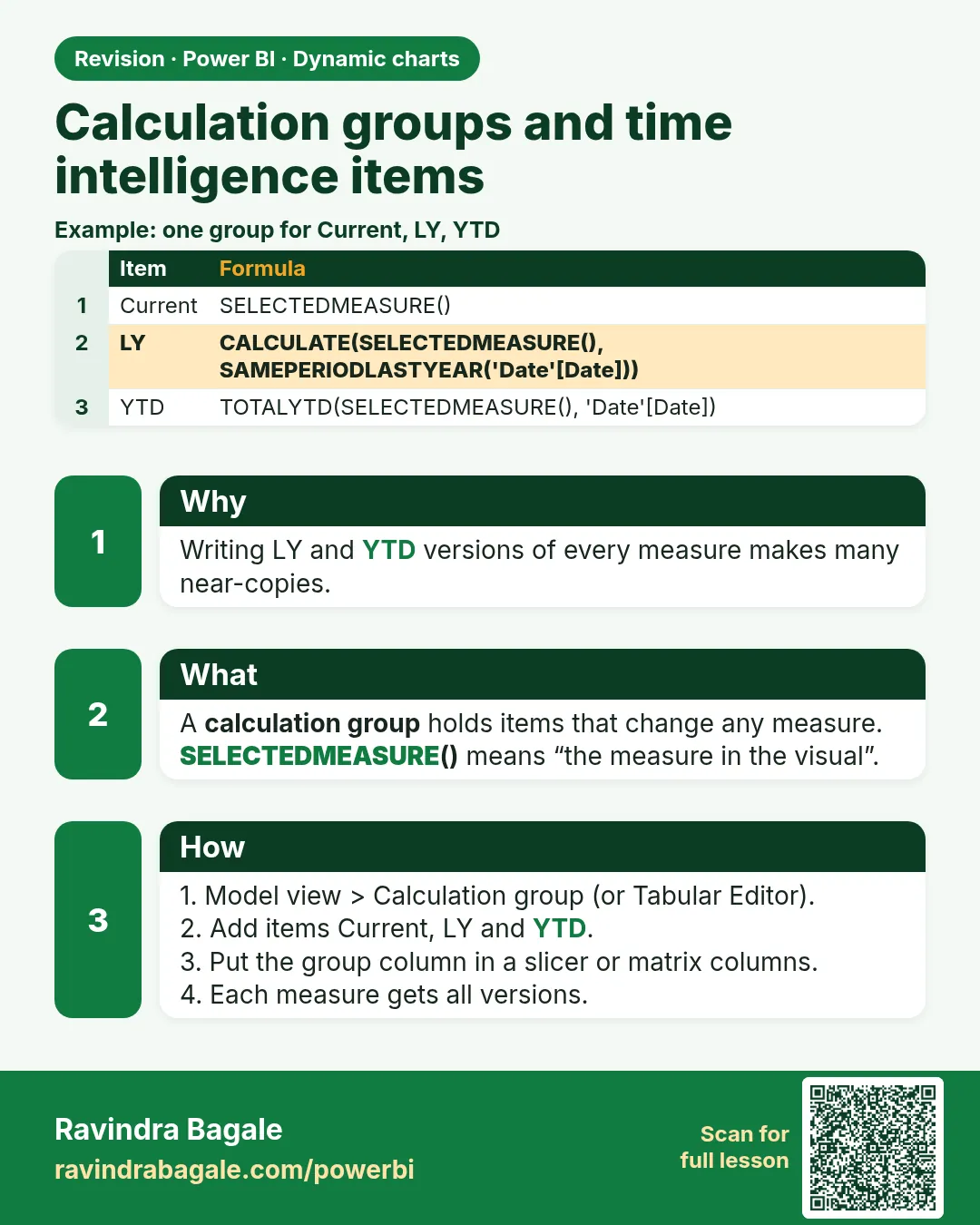 Calculation groups and time intelligence items. Writing LY and YTD versions of every measure makes many near-copies.