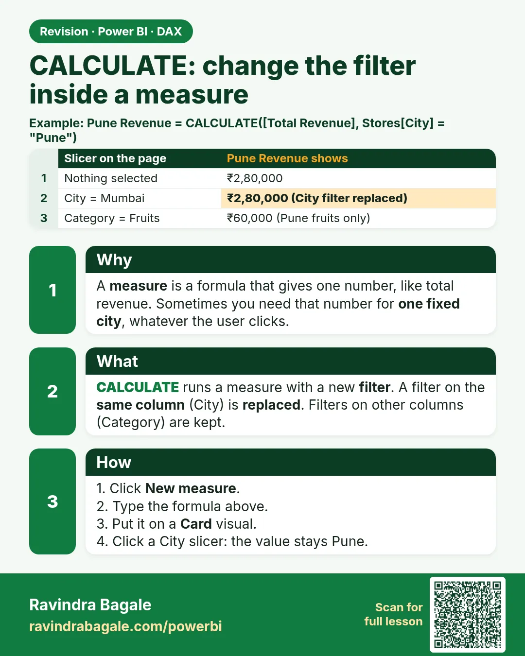 CALCULATE: change the filter inside a measure. A measure is a formula that gives one number, like total revenue. Sometimes you need that number for one fixed city, whatever the user clicks.