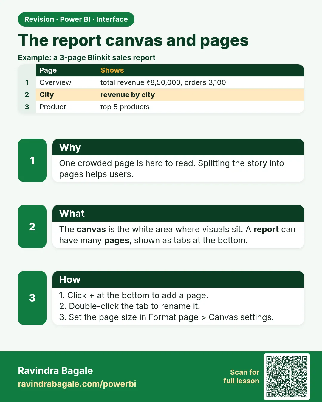 The report canvas and pages. One crowded page is hard to read. Splitting the story into pages helps users.