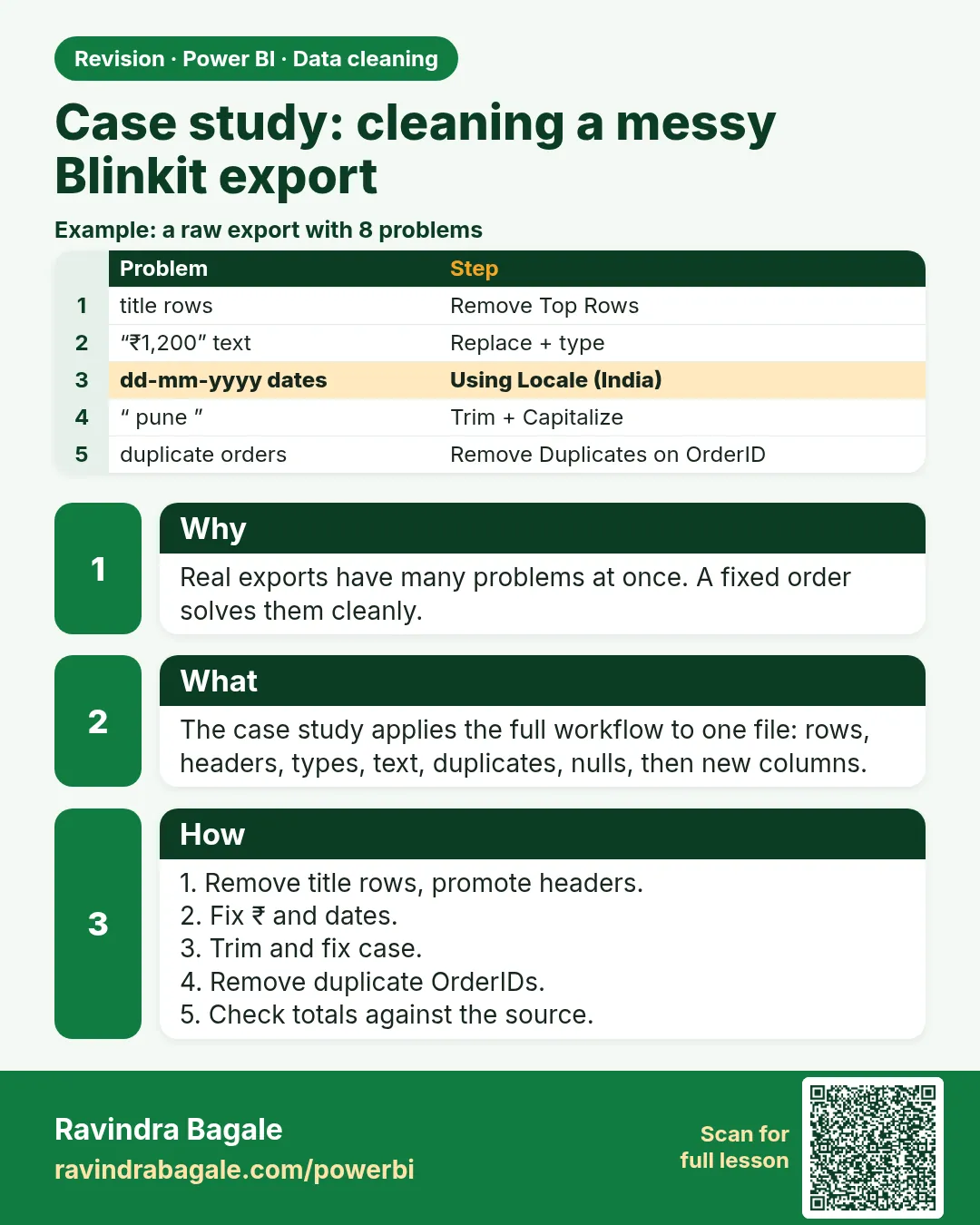 Case study: cleaning a messy Blinkit export. Real exports have many problems at once. A fixed order solves them cleanly.