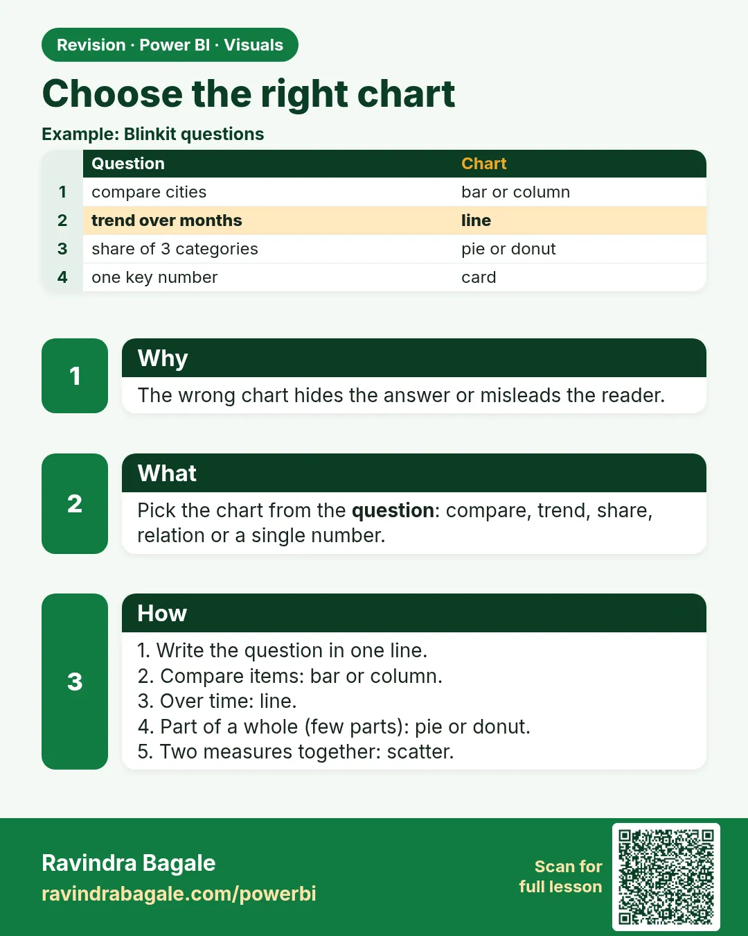 Choose the right chart. The wrong chart hides the answer or misleads the reader.