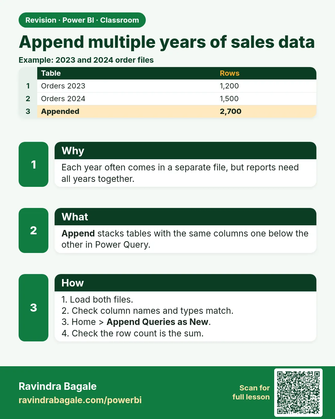 Append multiple years of sales data. Each year often comes in a separate file, but reports need all years together.