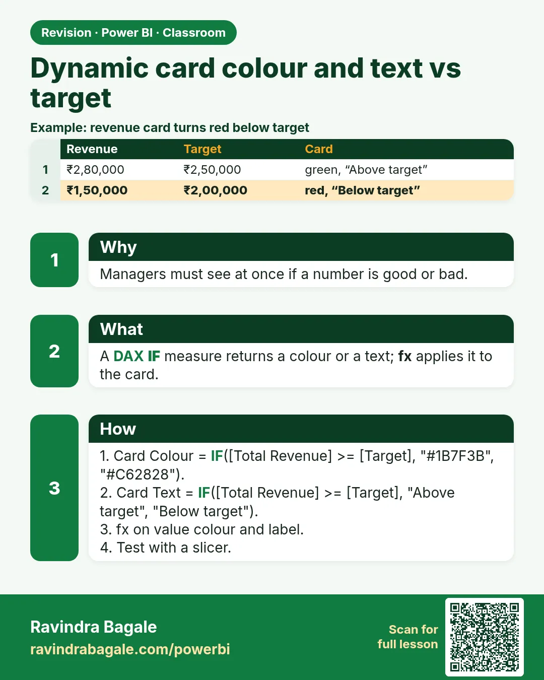 Dynamic card colour and text vs target. Managers must see at once if a number is good or bad.
