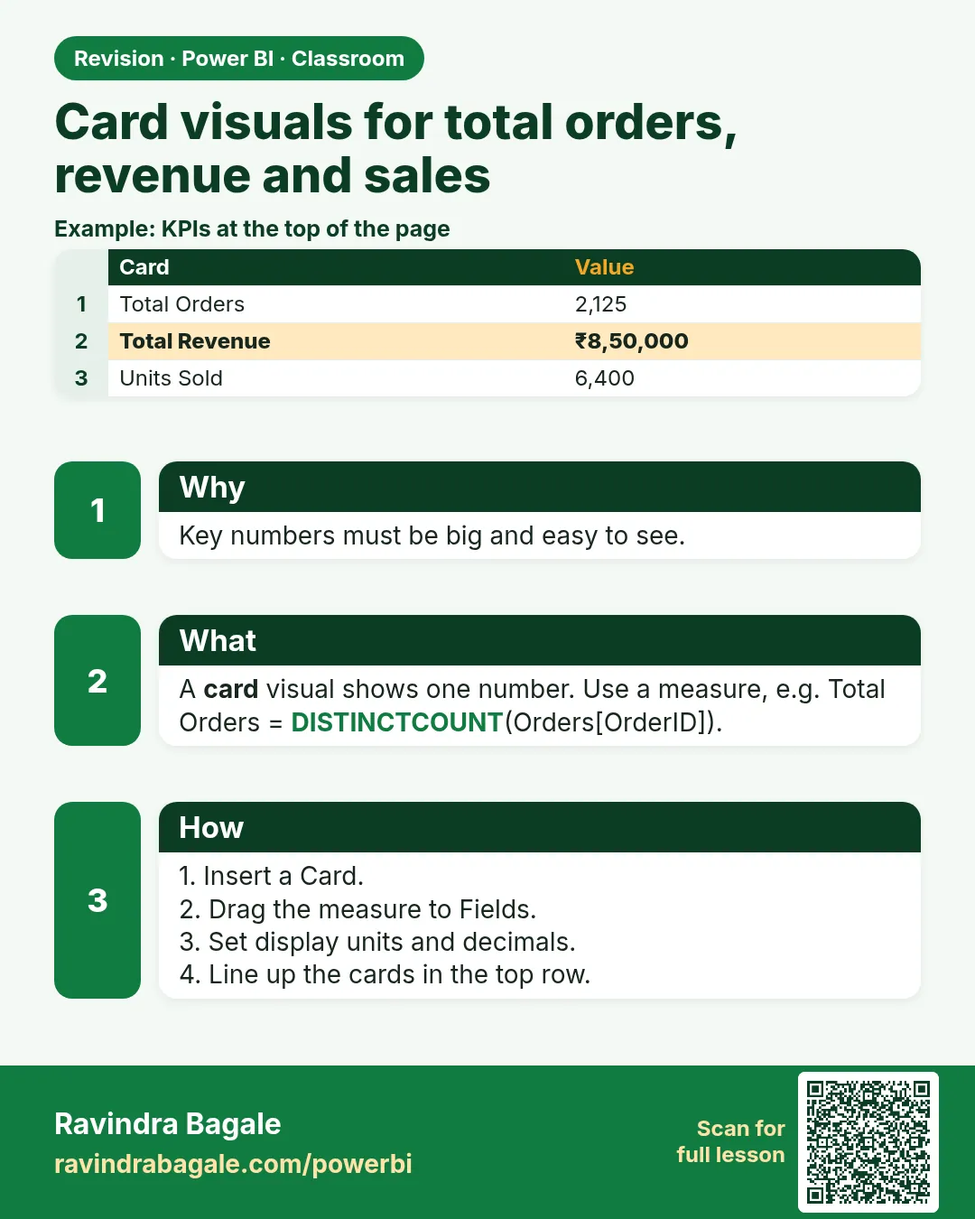 Card visuals for total orders, revenue and sales. Key numbers must be big and easy to see.