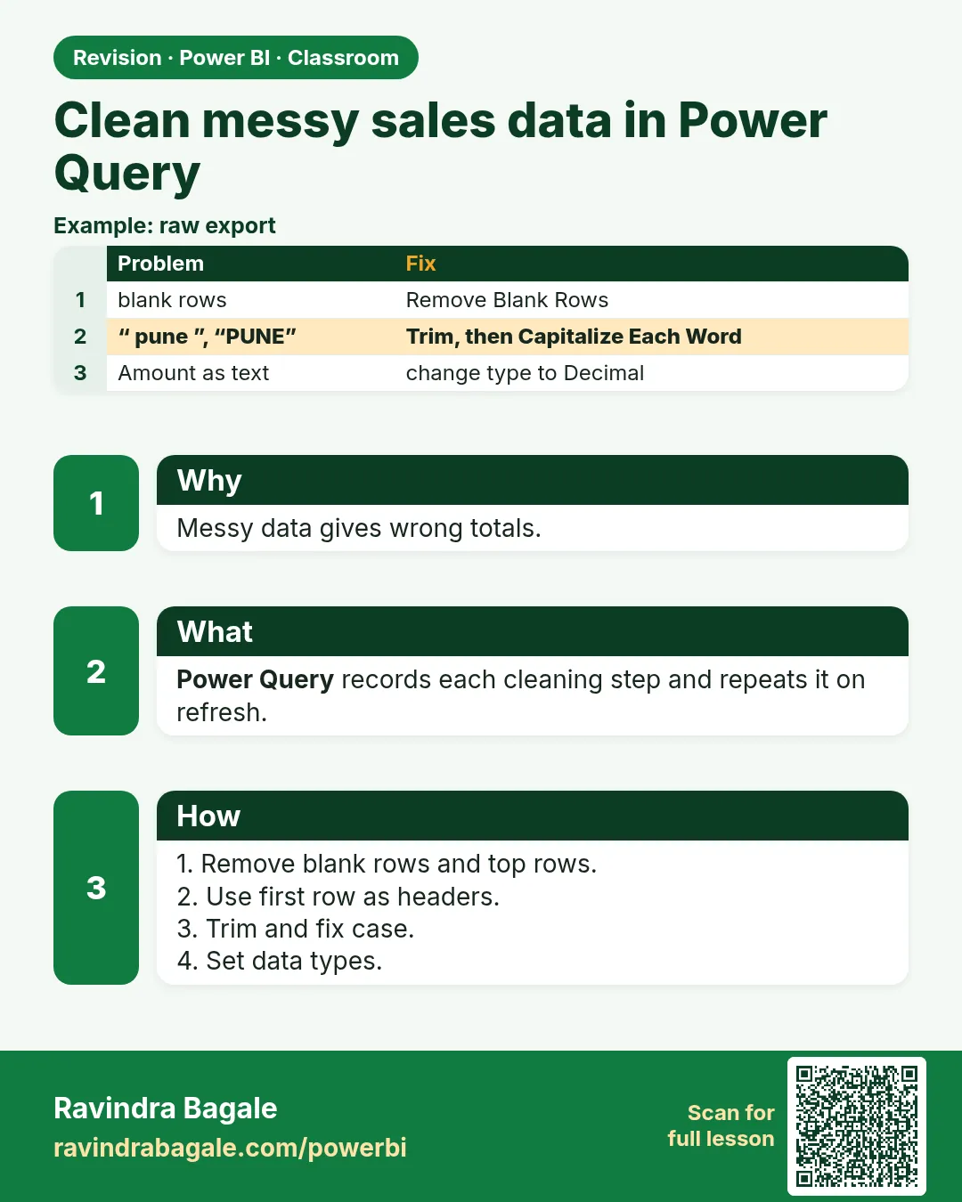 Clean messy sales data in Power Query. Messy data gives wrong totals.