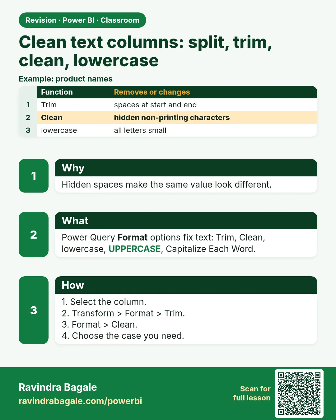 Clean text columns: split, trim, clean, lowercase. Hidden spaces make the same value look different.