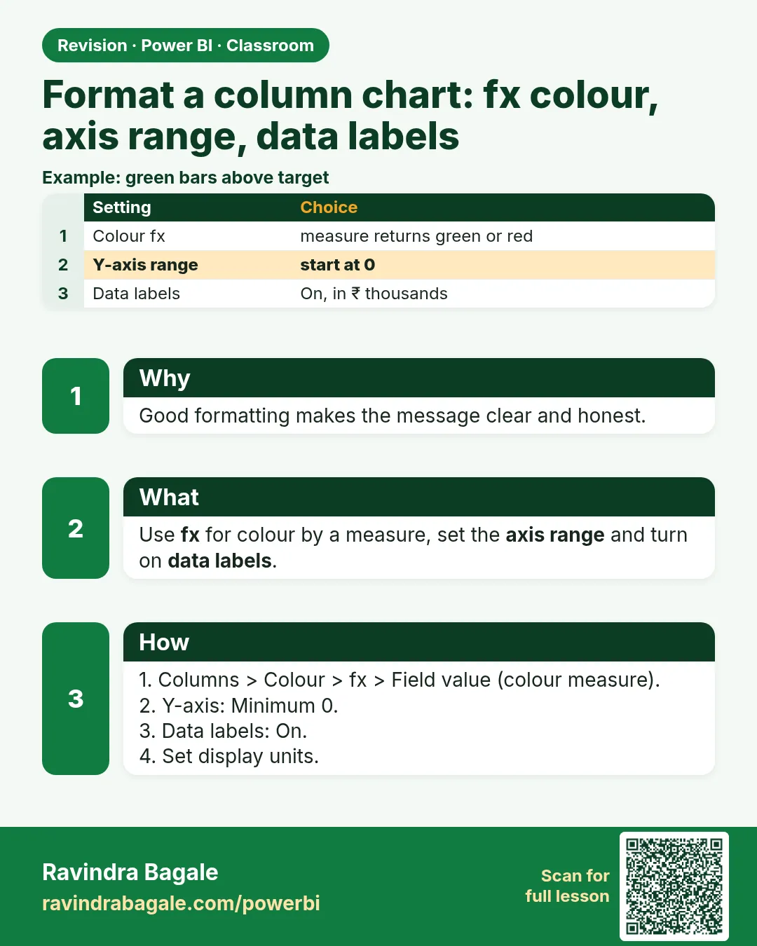 Format a column chart: fx colour, axis range, data labels. Good formatting makes the message clear and honest.