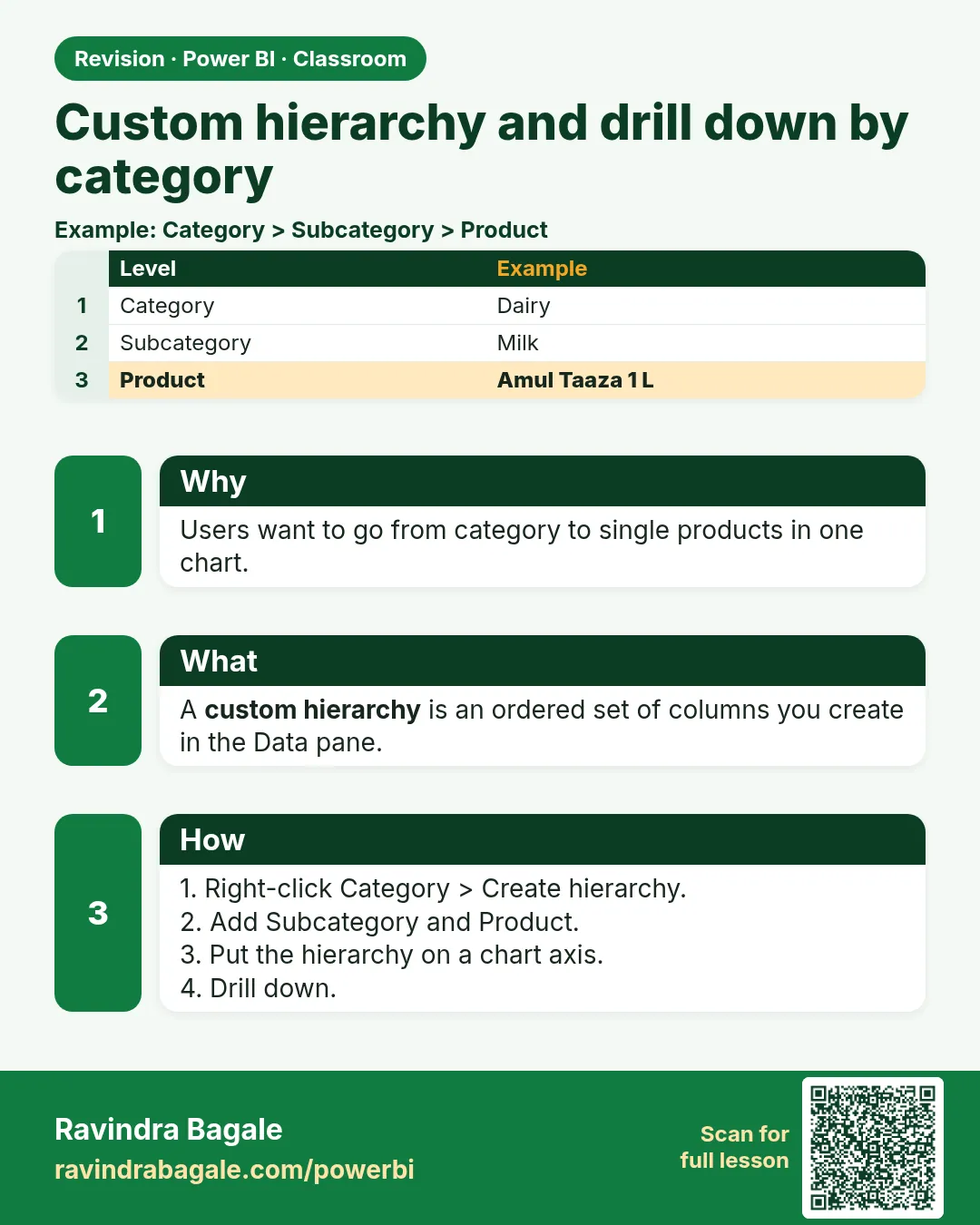 Custom hierarchy and drill down by category. Users want to go from category to single products in one chart.