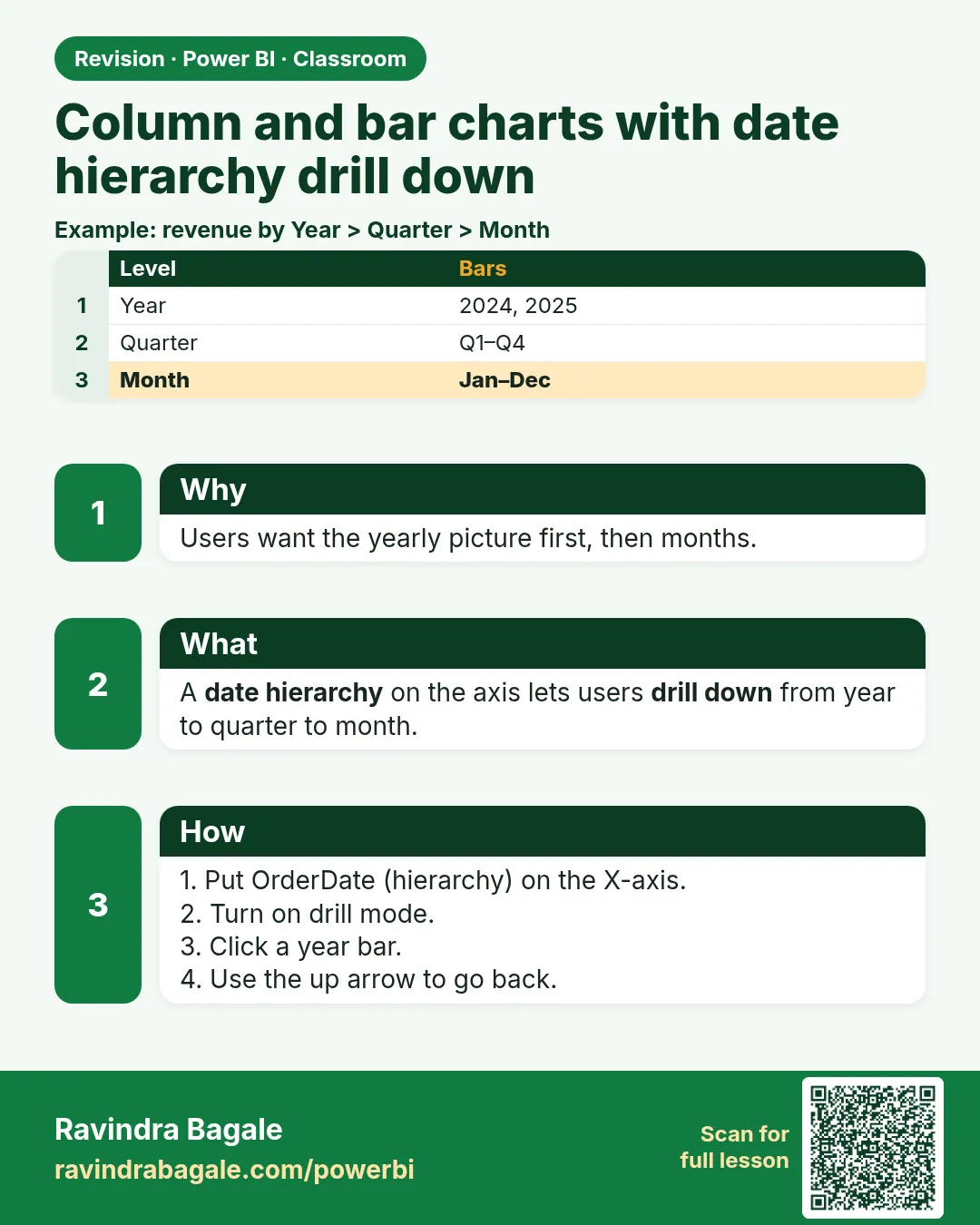 Column and bar charts with date hierarchy drill down. Users want the yearly picture first, then months.