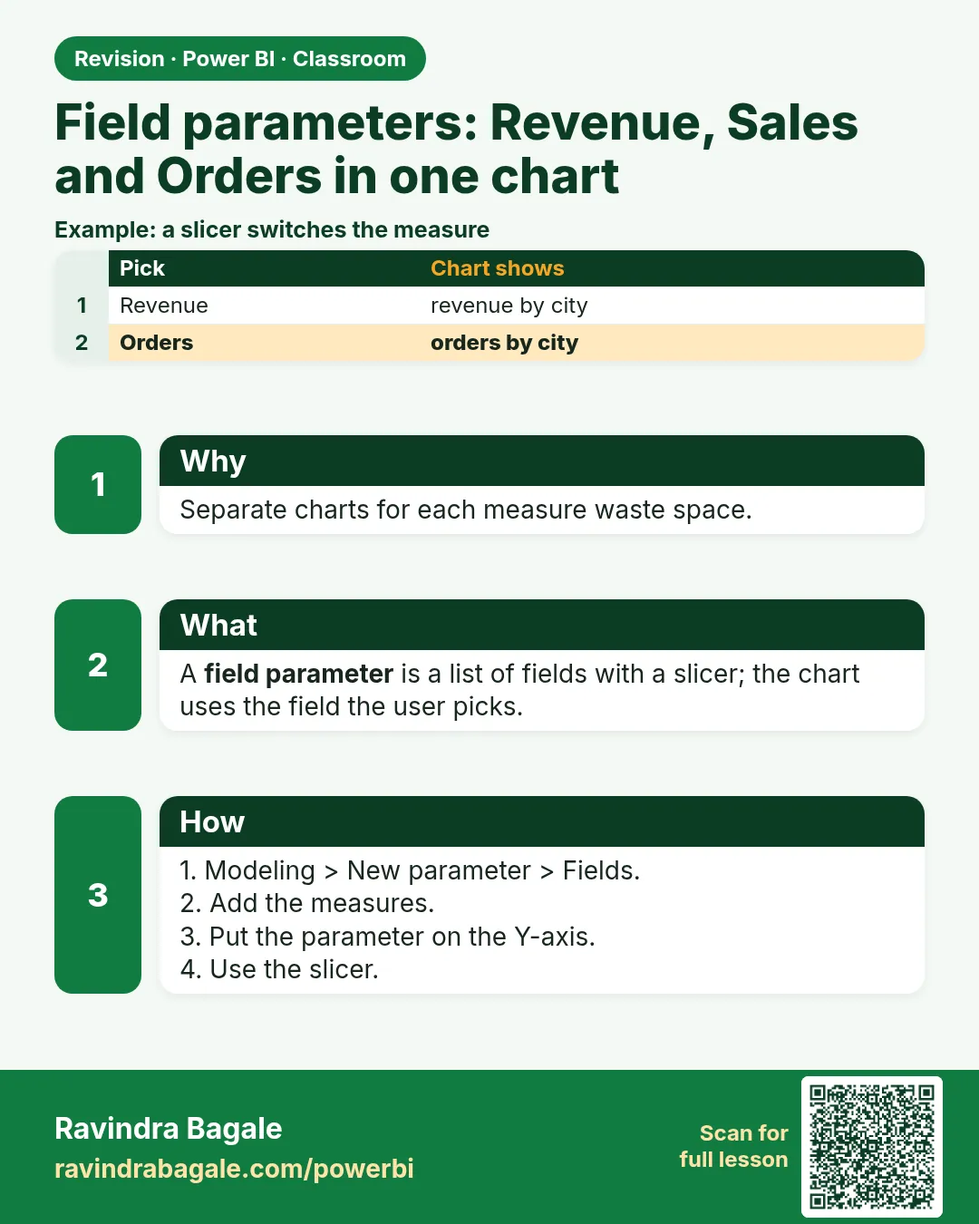 Field parameters: Revenue, Sales and Orders in one chart. Separate charts for each measure waste space.
