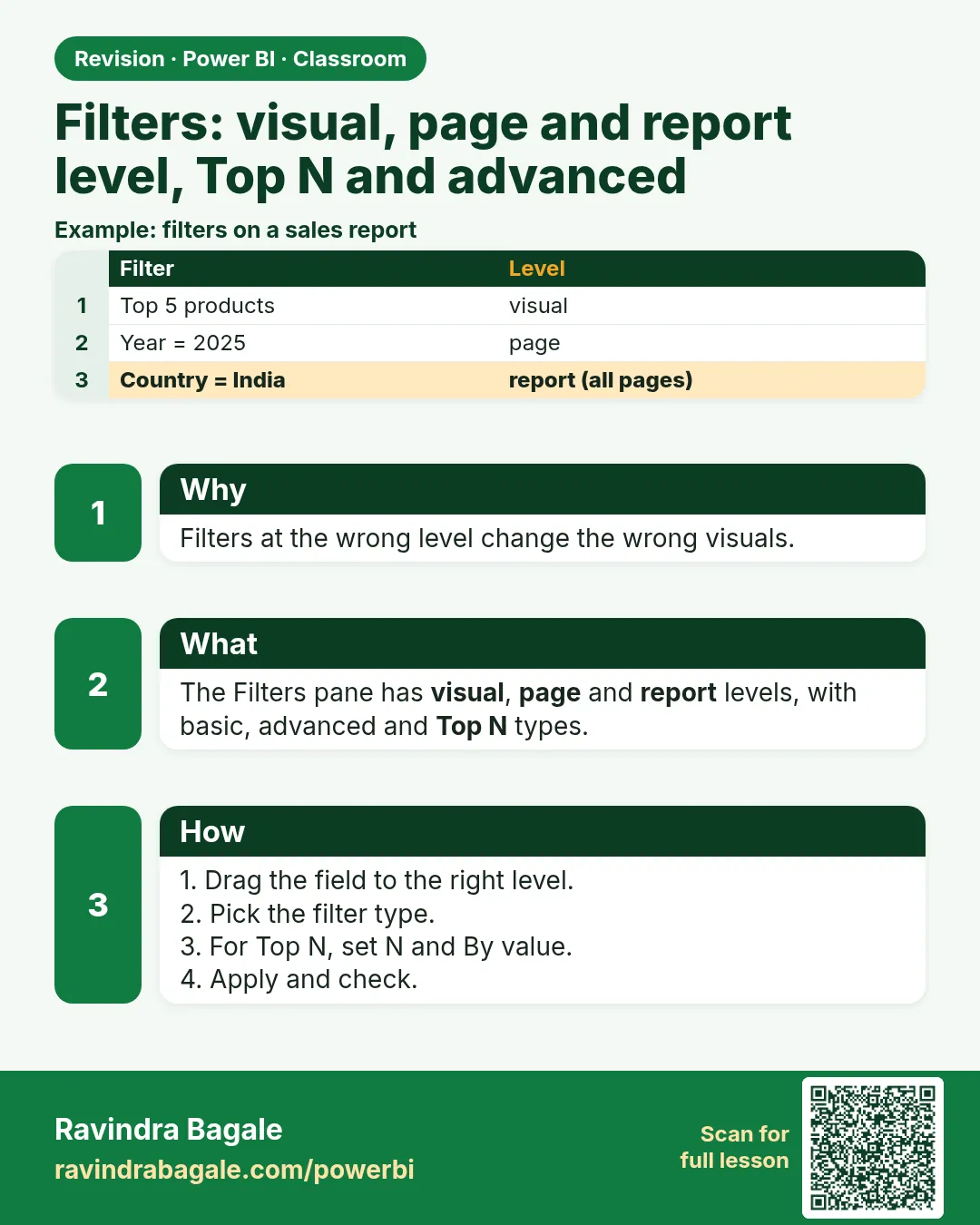 Filters: visual, page and report level, Top N and advanced. Filters at the wrong level change the wrong visuals.