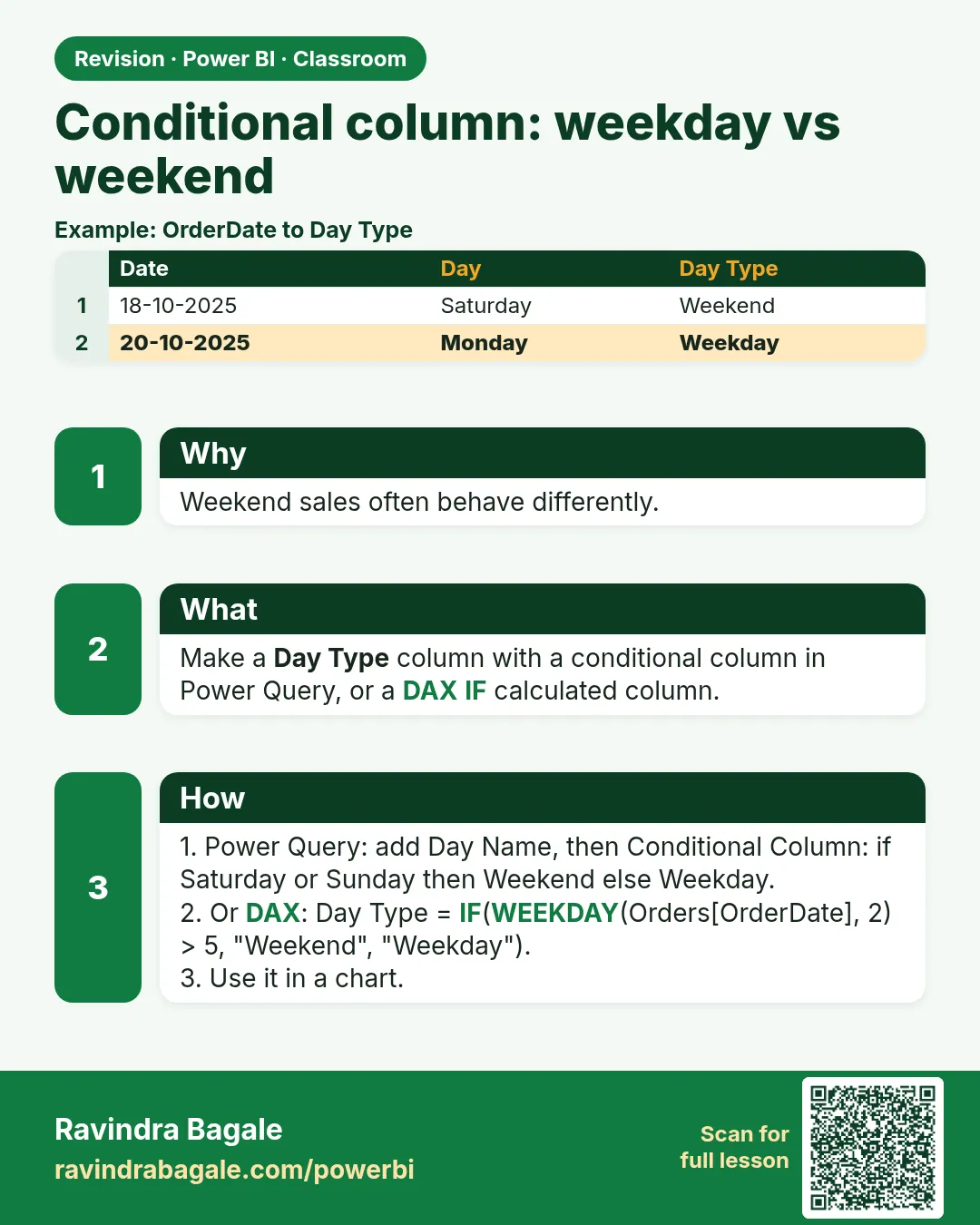 Conditional column: weekday vs weekend. Weekend sales often behave differently.