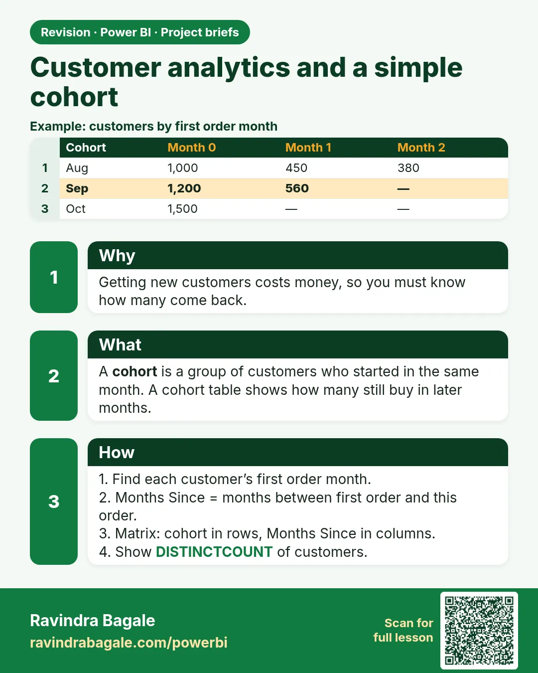 Customer analytics and a simple cohort. Getting new customers costs money, so you must know how many come back.