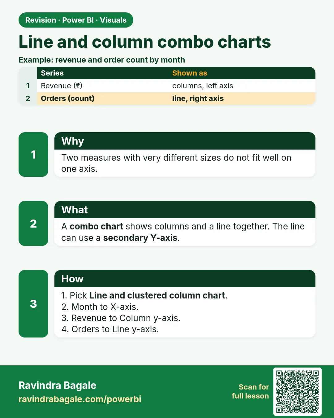Line and column combo charts. Two measures with very different sizes do not fit well on one axis.
