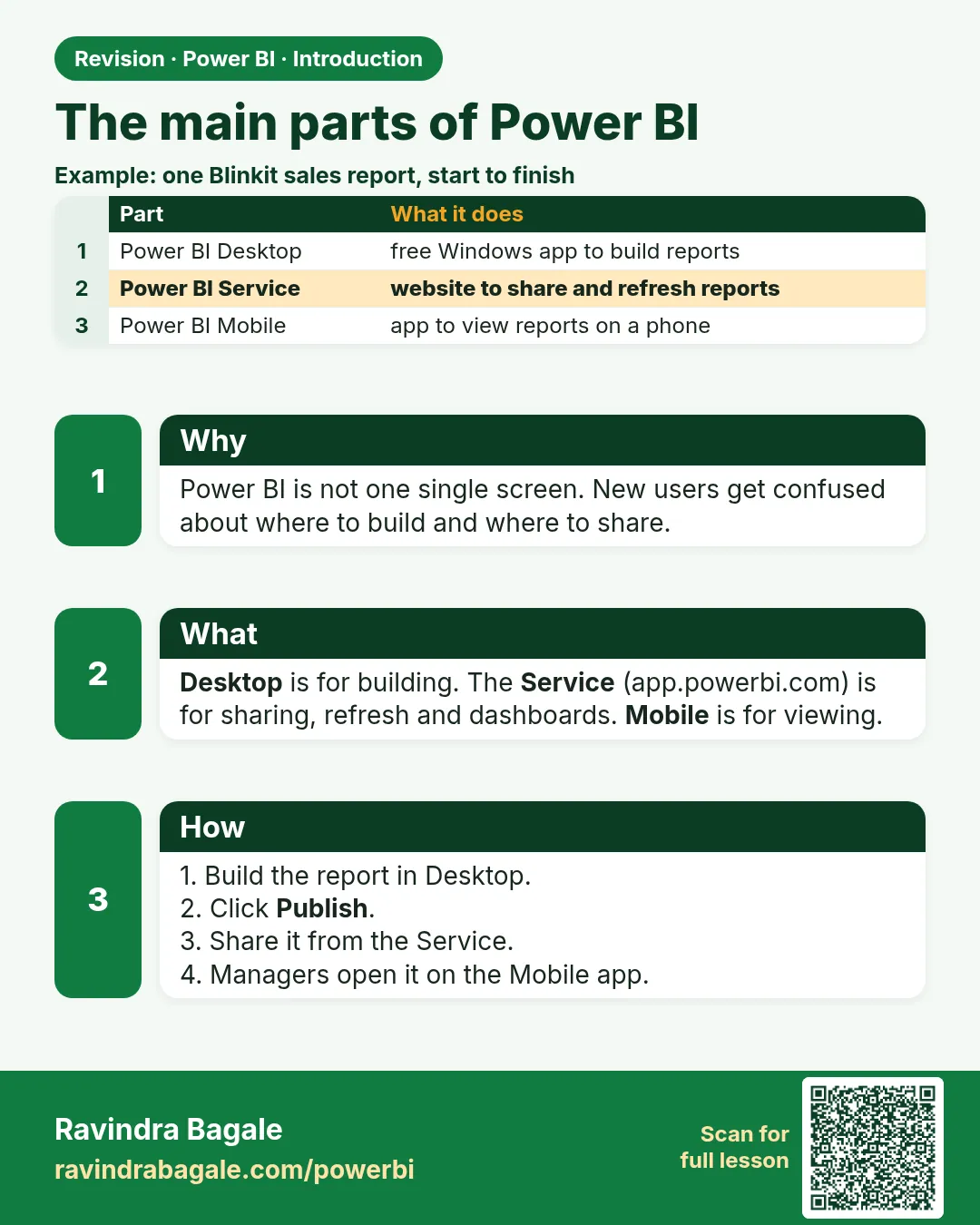 The main parts of Power BI. Power BI is not one single screen. New users get confused about where to build and where to share.