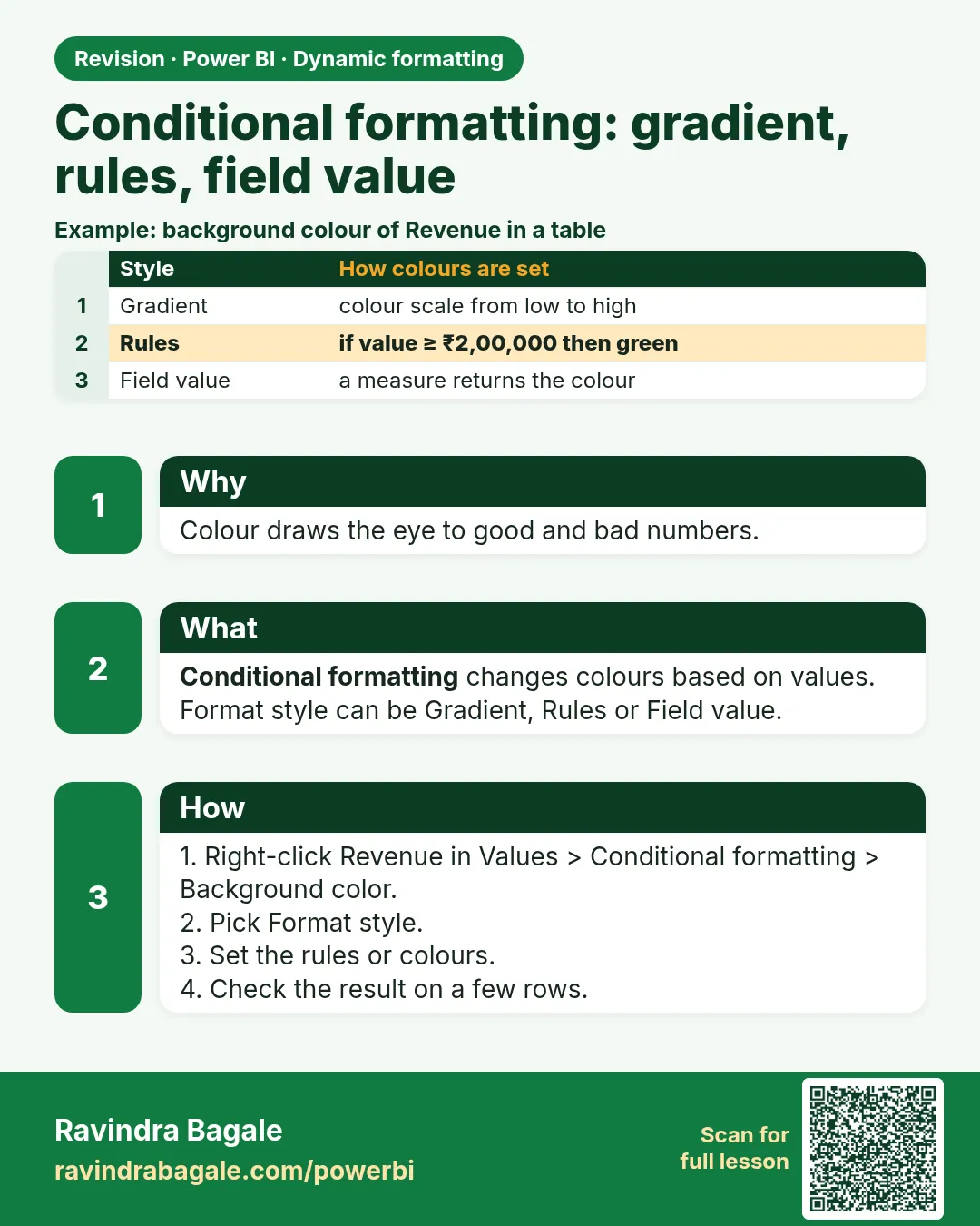 Conditional formatting: gradient, rules, field value. Colour draws the eye to good and bad numbers.