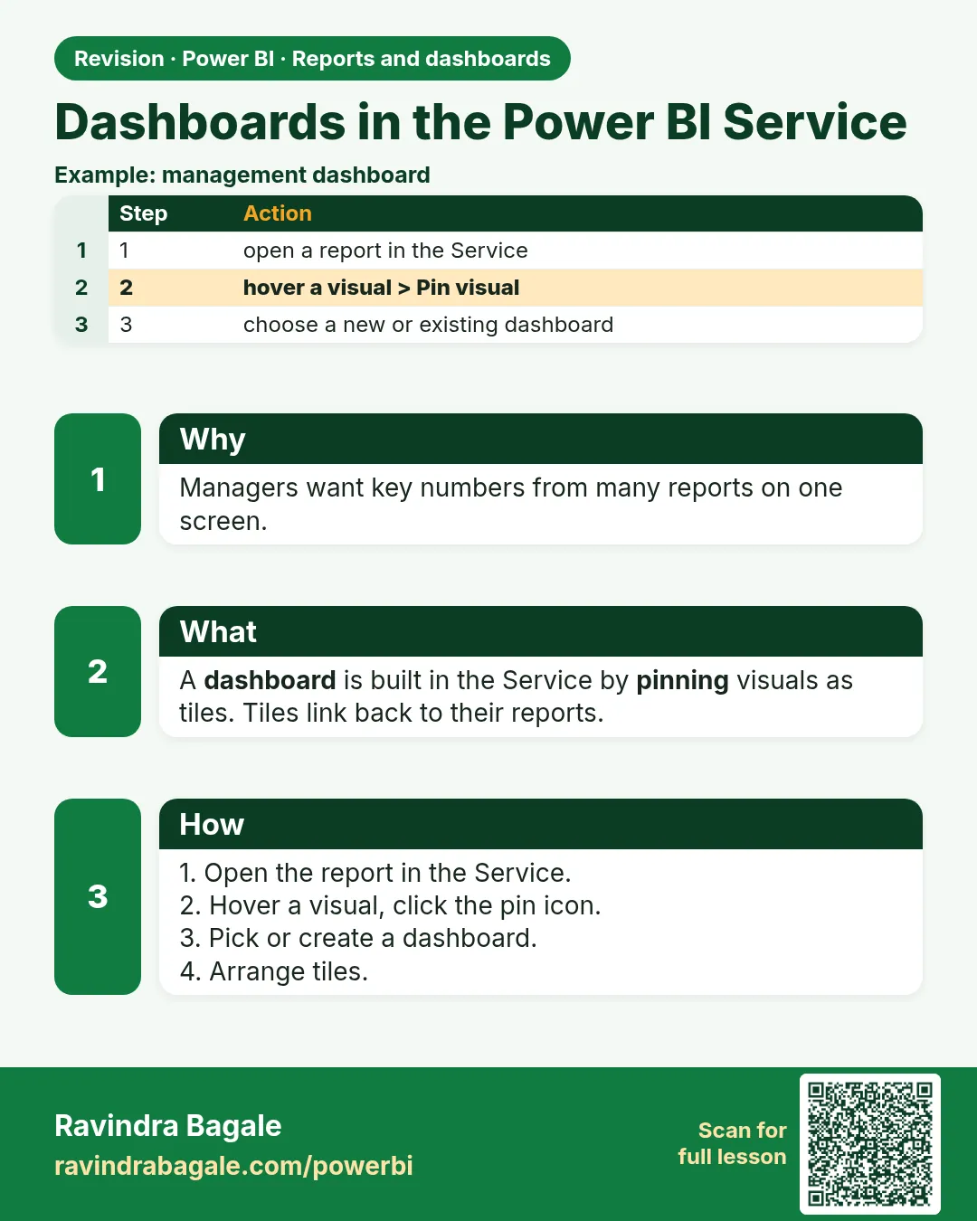 Dashboards in the Power BI Service. Managers want key numbers from many reports on one screen.