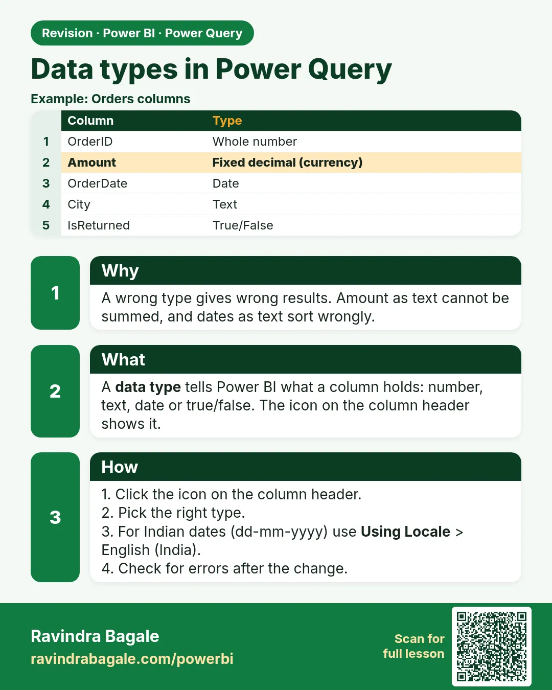 Data types in Power Query. A wrong type gives wrong results. Amount as text cannot be summed, and dates as text sort wrongly.