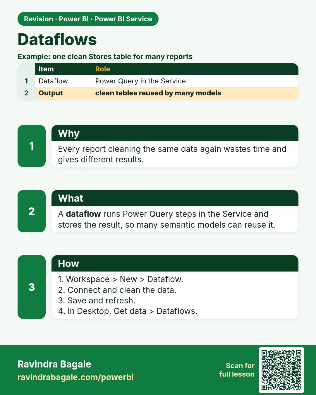 Dataflows. Every report cleaning the same data again wastes time and gives different results.
