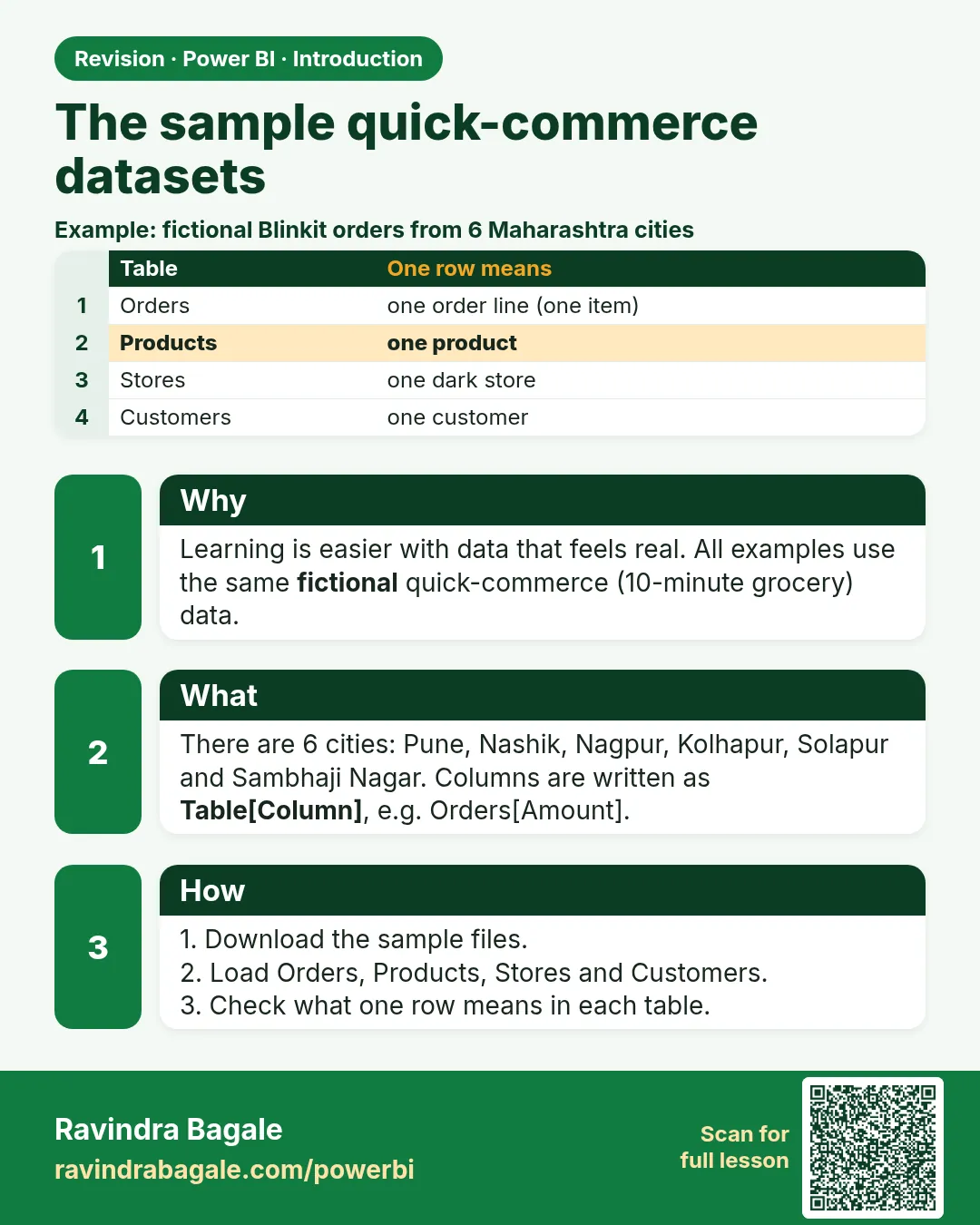 The sample quick-commerce datasets. Learning is easier with data that feels real. All examples use the same fictional quick-commerce (10-minute grocery) data.