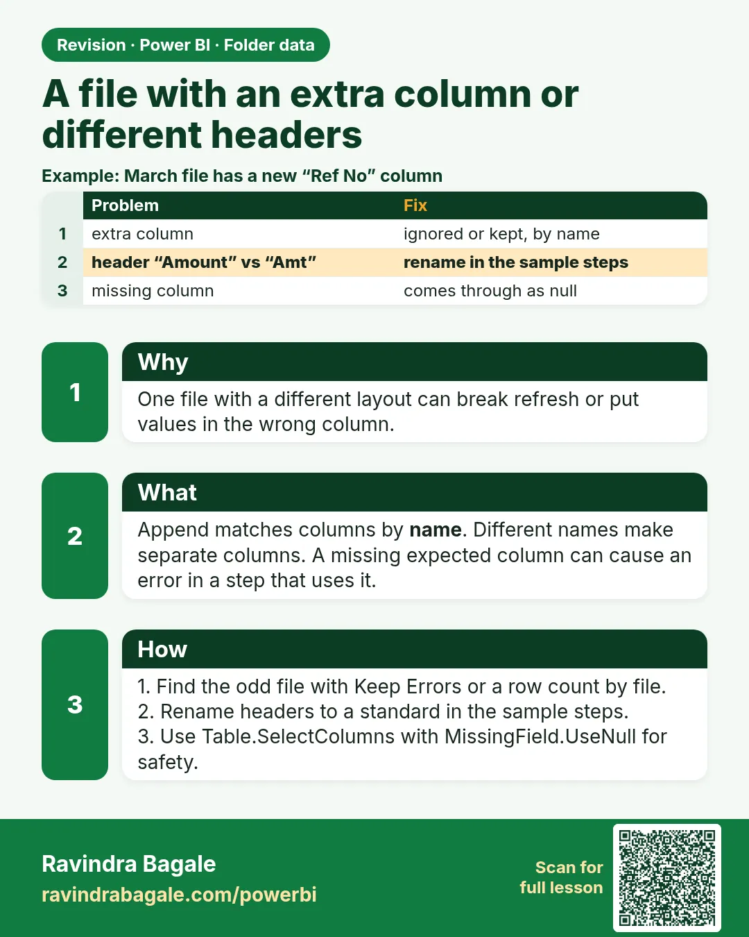 A file with an extra column or different headers. One file with a different layout can break refresh or put values in the wrong column.