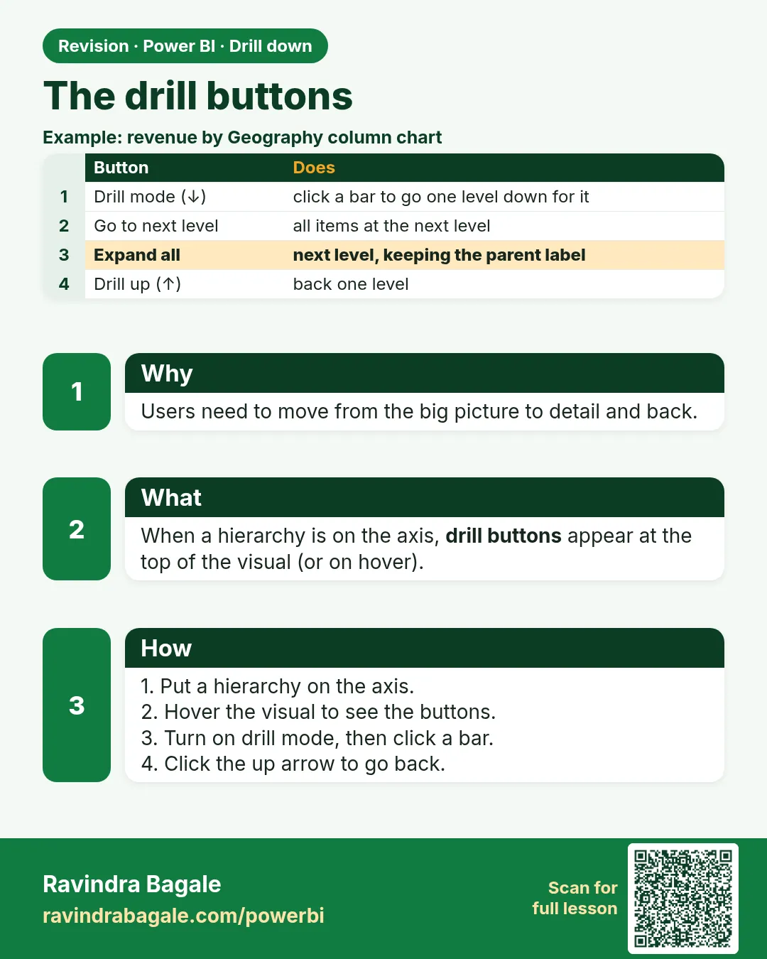 The drill buttons. Users need to move from the big picture to detail and back.