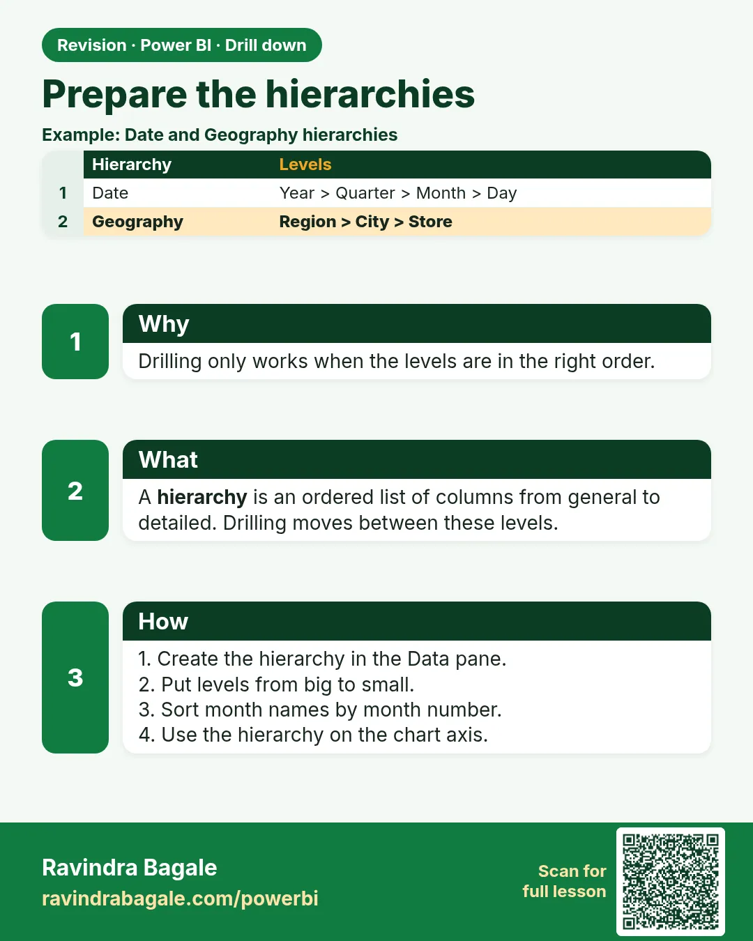 Prepare the hierarchies. Drilling only works when the levels are in the right order.