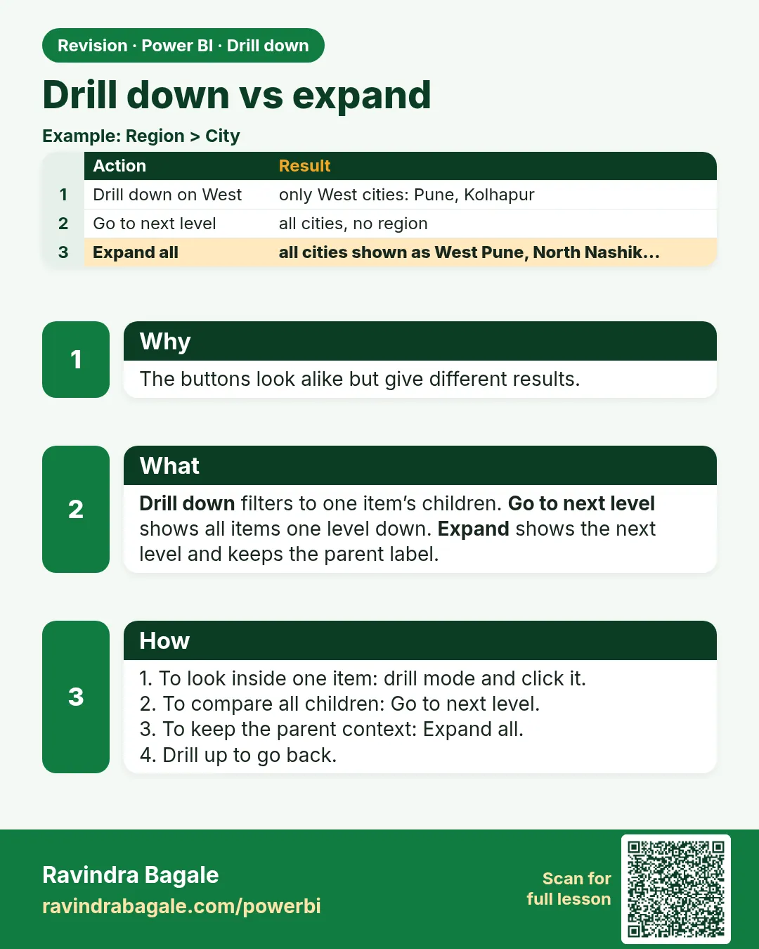 Drill down vs expand. The buttons look alike but give different results.