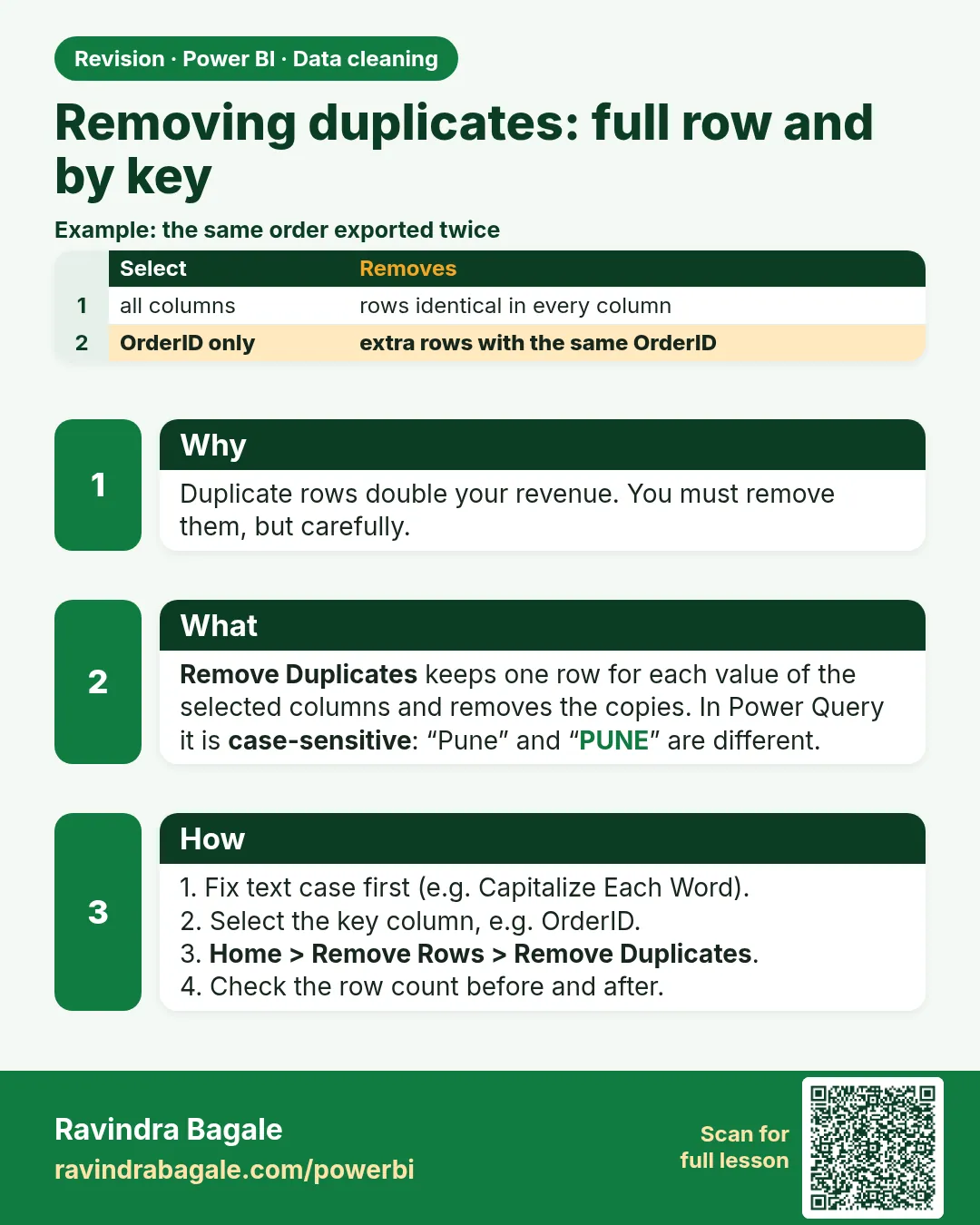 Removing duplicates: full row and by key. Duplicate rows double your revenue. You must remove them, but carefully.