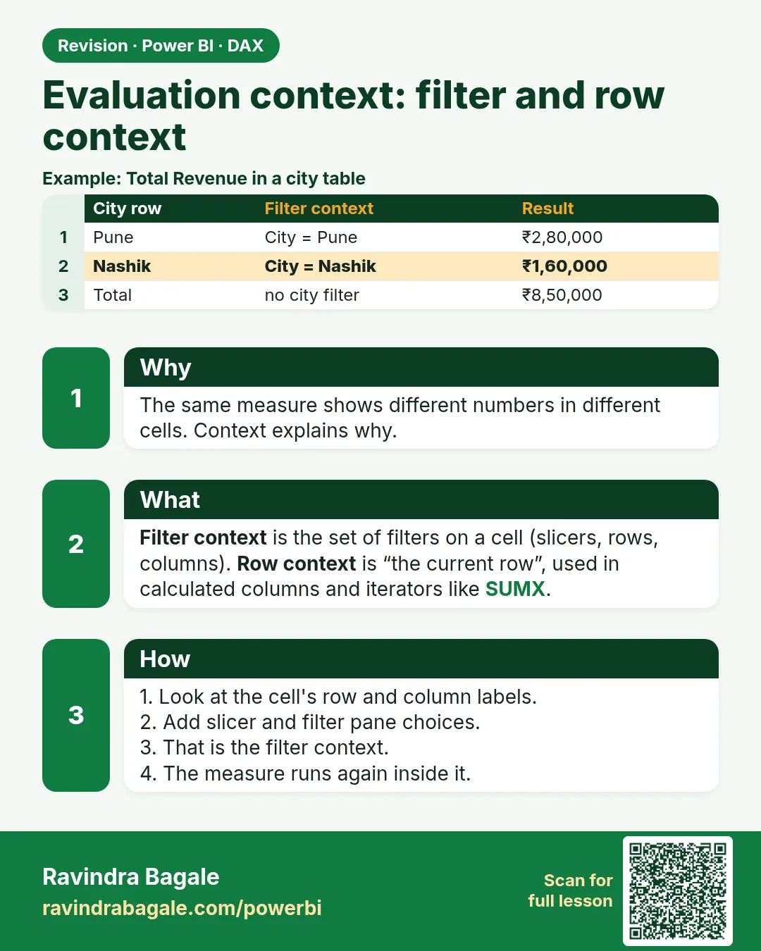Evaluation context: filter and row context. The same measure shows different numbers in different cells. Context explains why.