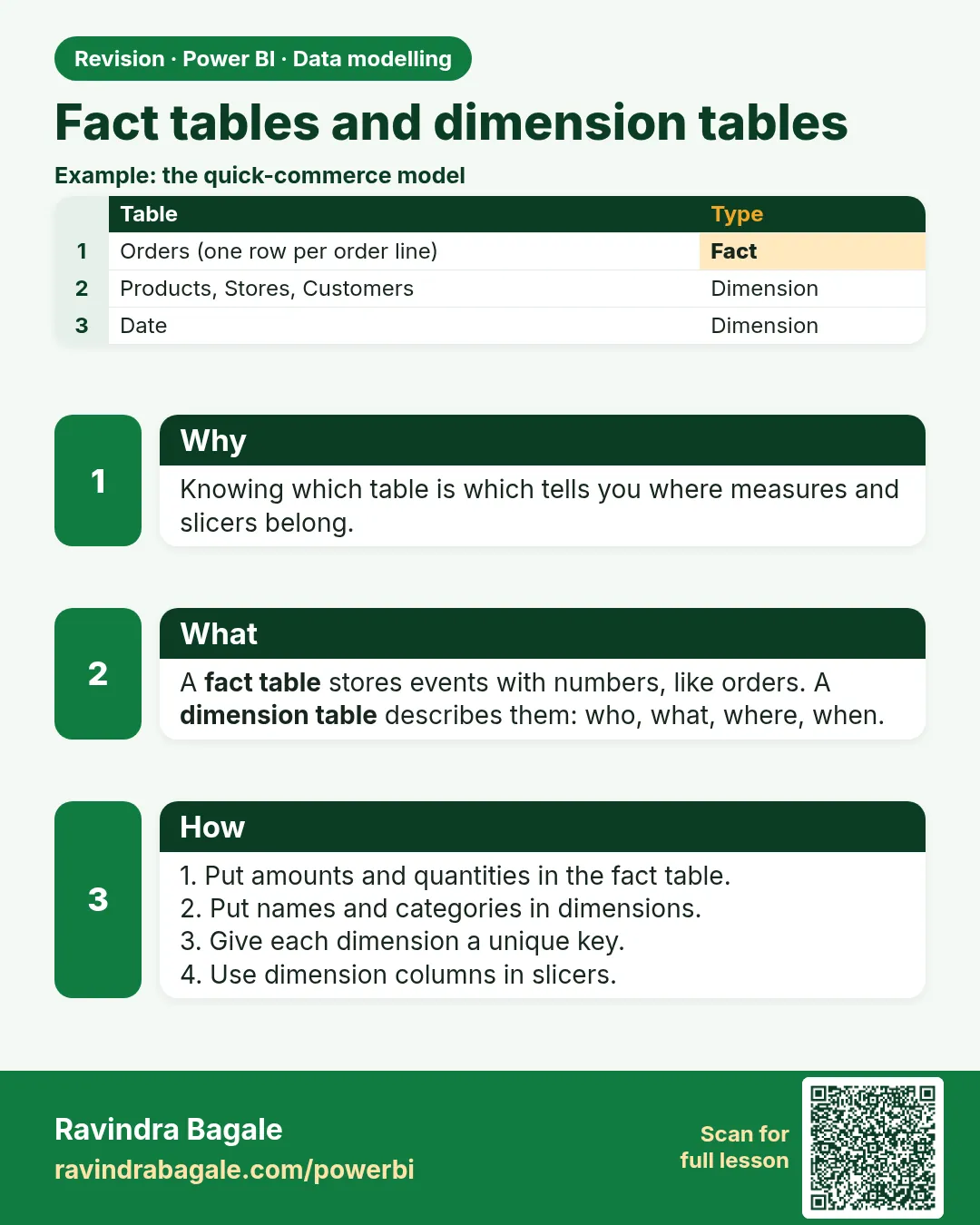 Fact tables and dimension tables. Knowing which table is which tells you where measures and slicers belong.