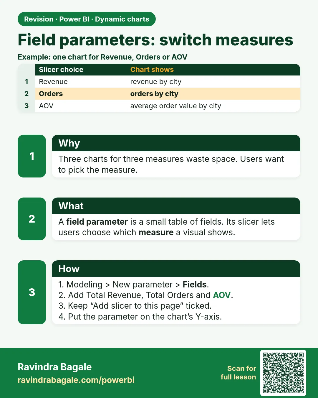 Field parameters: switch measures. Three charts for three measures waste space. Users want to pick the measure.