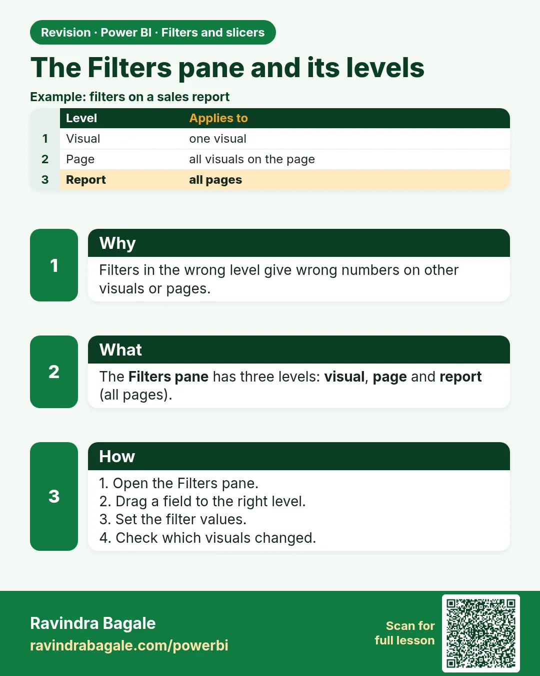 The Filters pane and its levels. Filters in the wrong level give wrong numbers on other visuals or pages.