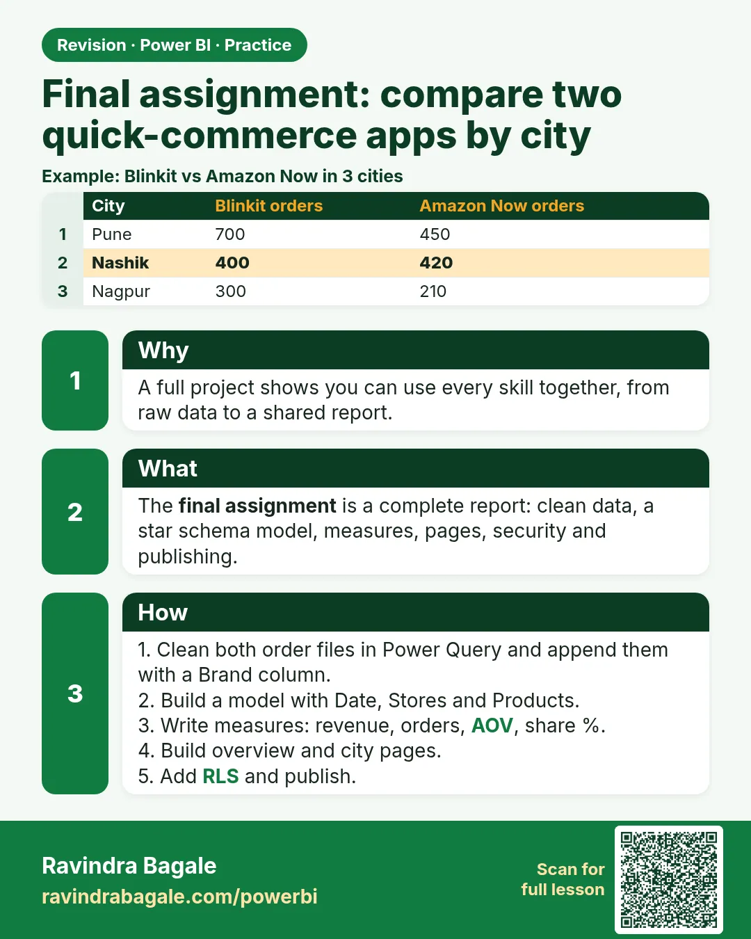 Final assignment: compare two quick-commerce apps by city. A full project shows you can use every skill together, from raw data to a shared report.