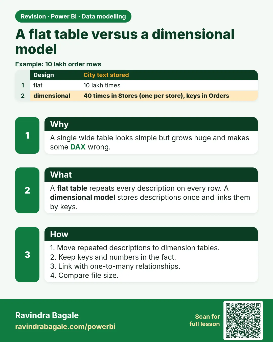 A flat table versus a dimensional model. A single wide table looks simple but grows huge and makes some DAX wrong.