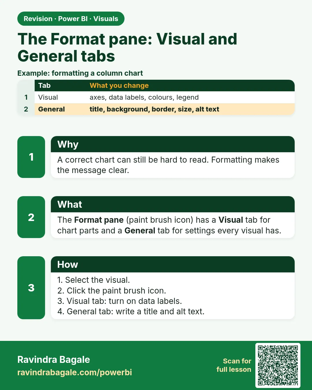 The Format pane: Visual and General tabs. A correct chart can still be hard to read. Formatting makes the message clear.
