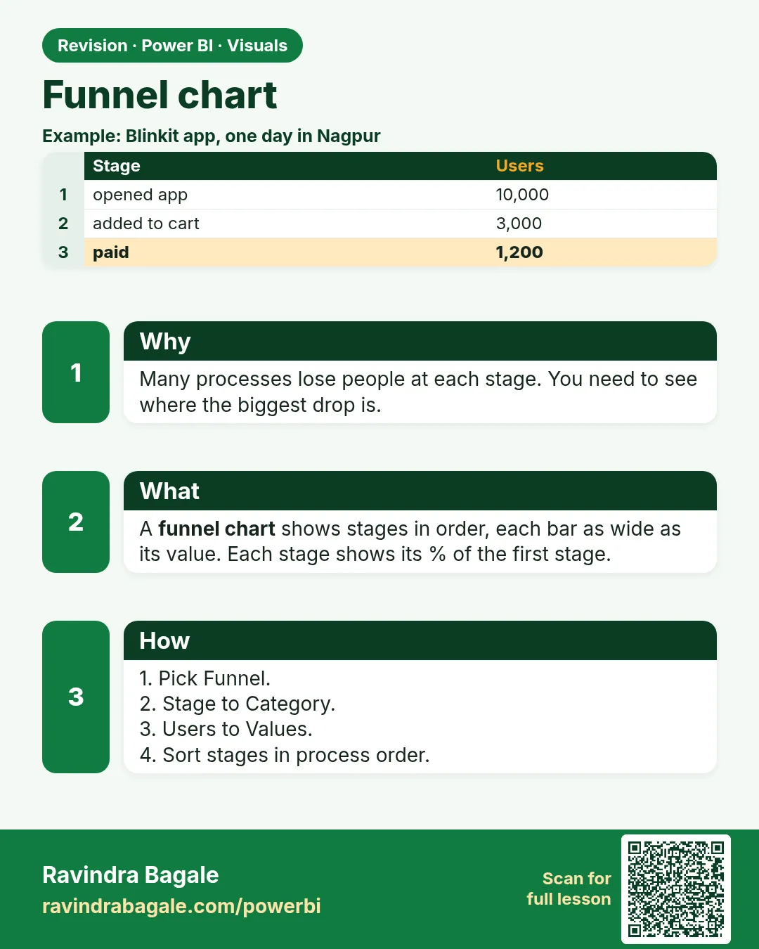 Funnel chart. Many processes lose people at each stage. You need to see where the biggest drop is.