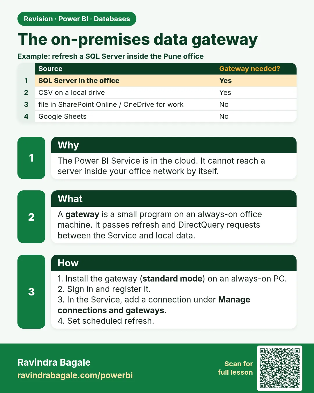 The on-premises data gateway. The Power BI Service is in the cloud. It cannot reach a server inside your office network by itself.