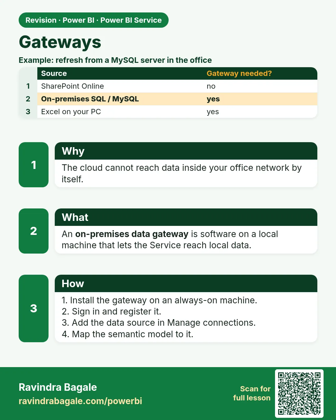 Gateways. The cloud cannot reach data inside your office network by itself.