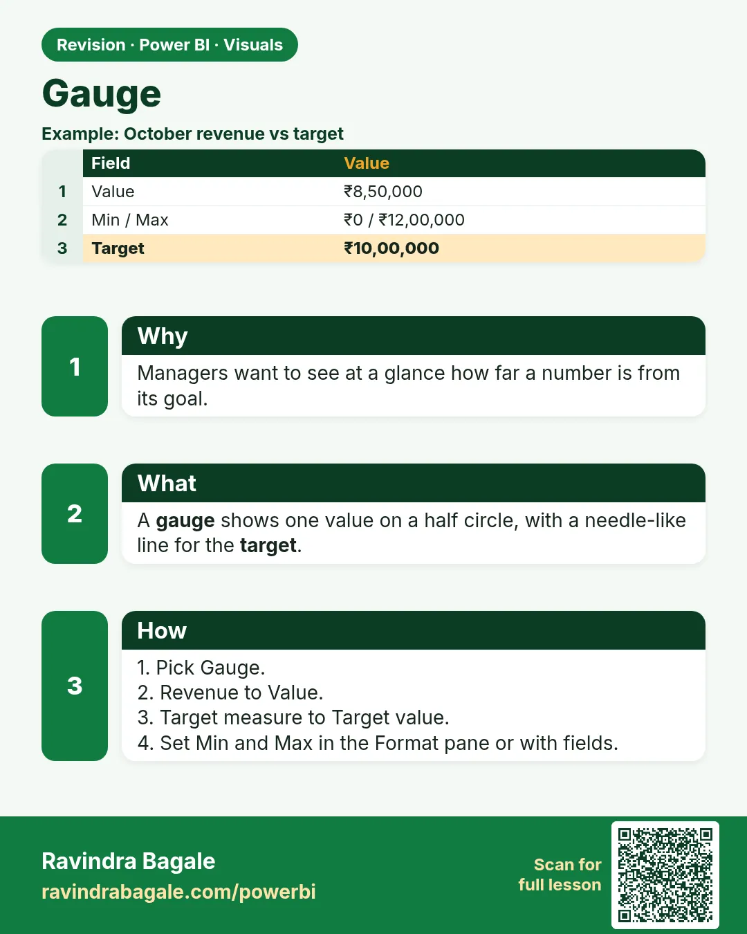 Gauge. Managers want to see at a glance how far a number is from its goal.