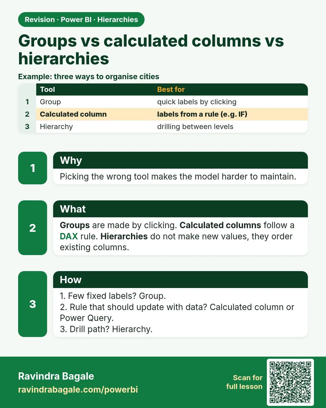 Groups vs calculated columns vs hierarchies. Picking the wrong tool makes the model harder to maintain.