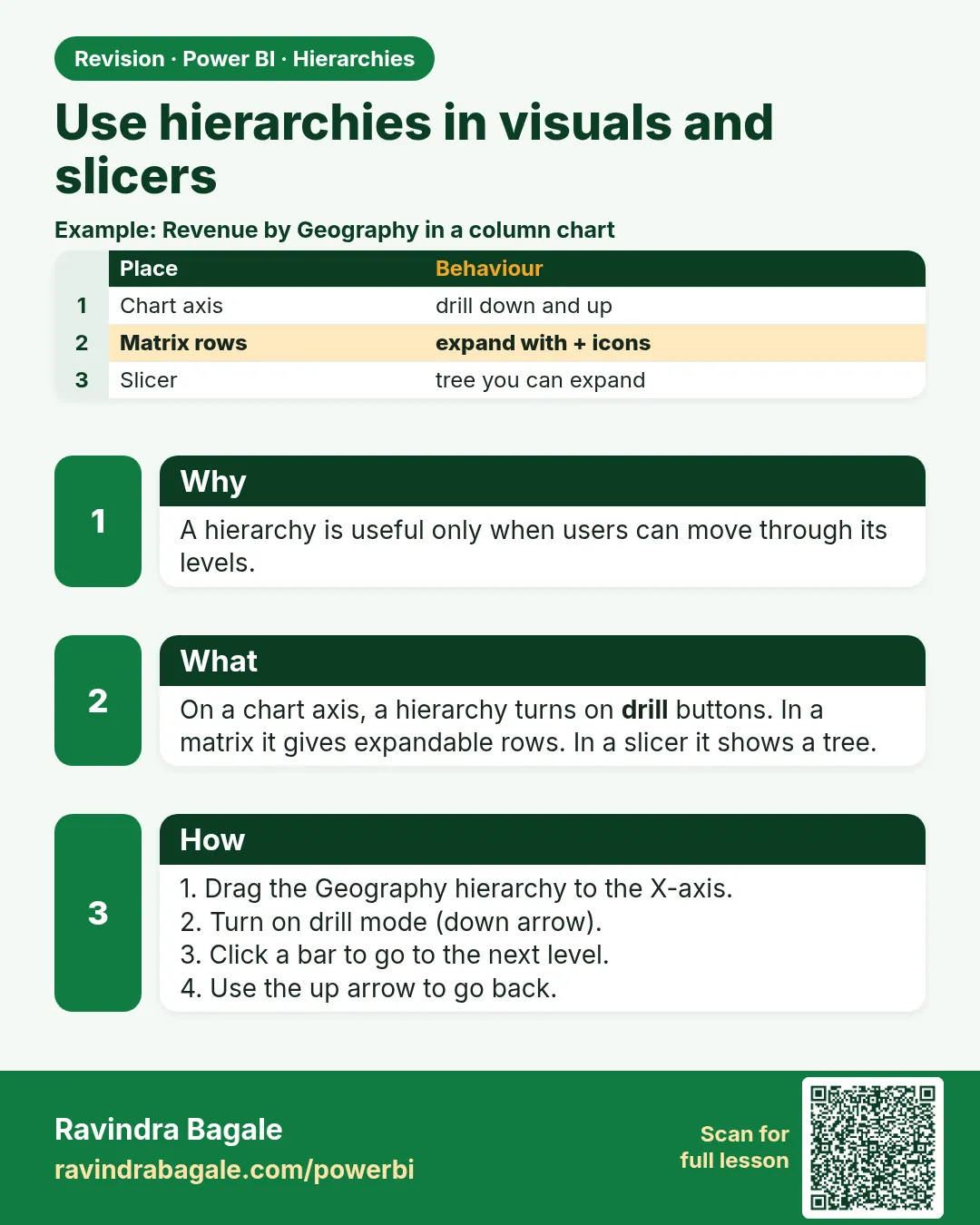 Use hierarchies in visuals and slicers. A hierarchy is useful only when users can move through its levels.