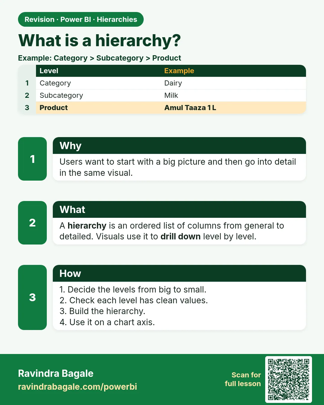What is a hierarchy?. Users want to start with a big picture and then go into detail in the same visual.