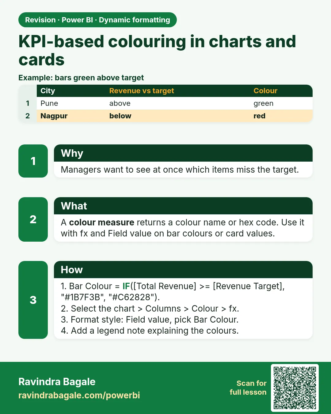 KPI-based colouring in charts and cards. Managers want to see at once which items miss the target.