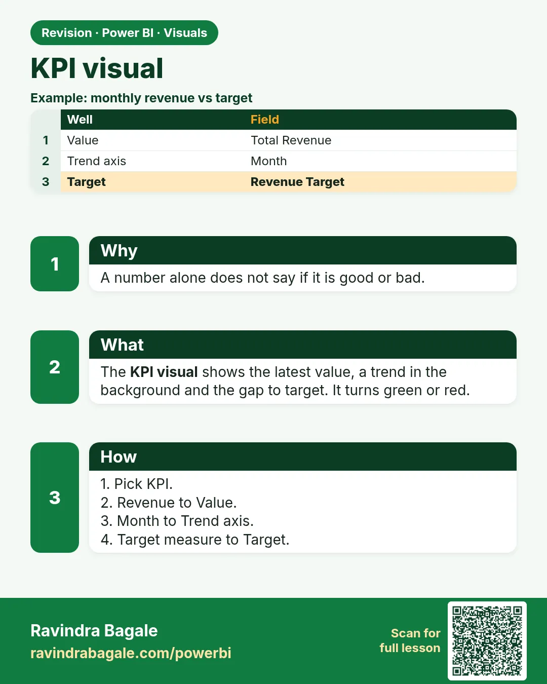 KPI visual. A number alone does not say if it is good or bad.