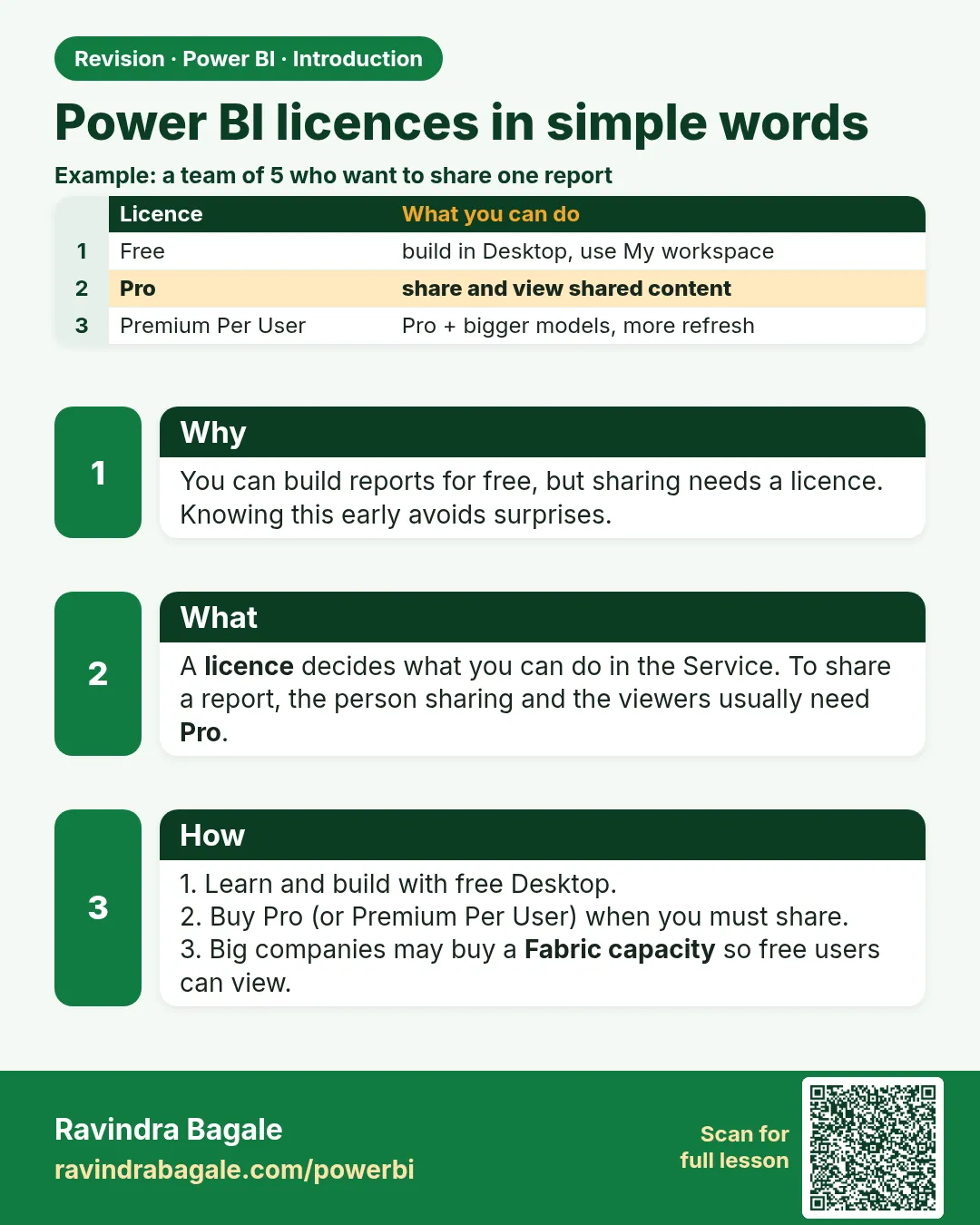 Power BI licences in simple words. You can build reports for free, but sharing needs a licence. Knowing this early avoids surprises.